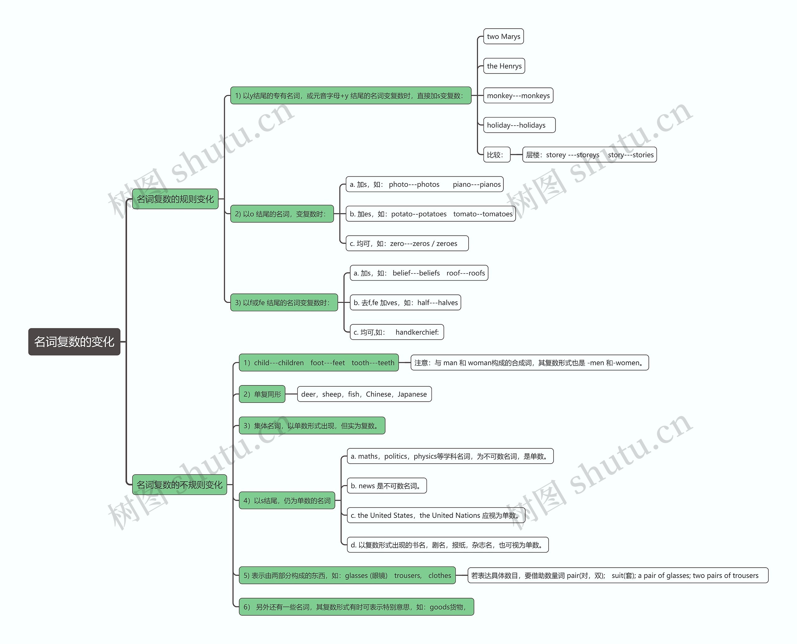 名词复数的变化思维导图高清图 名词复数的变化思维导图