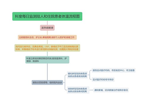 科室每日监测陪人和住院患者体温流程图