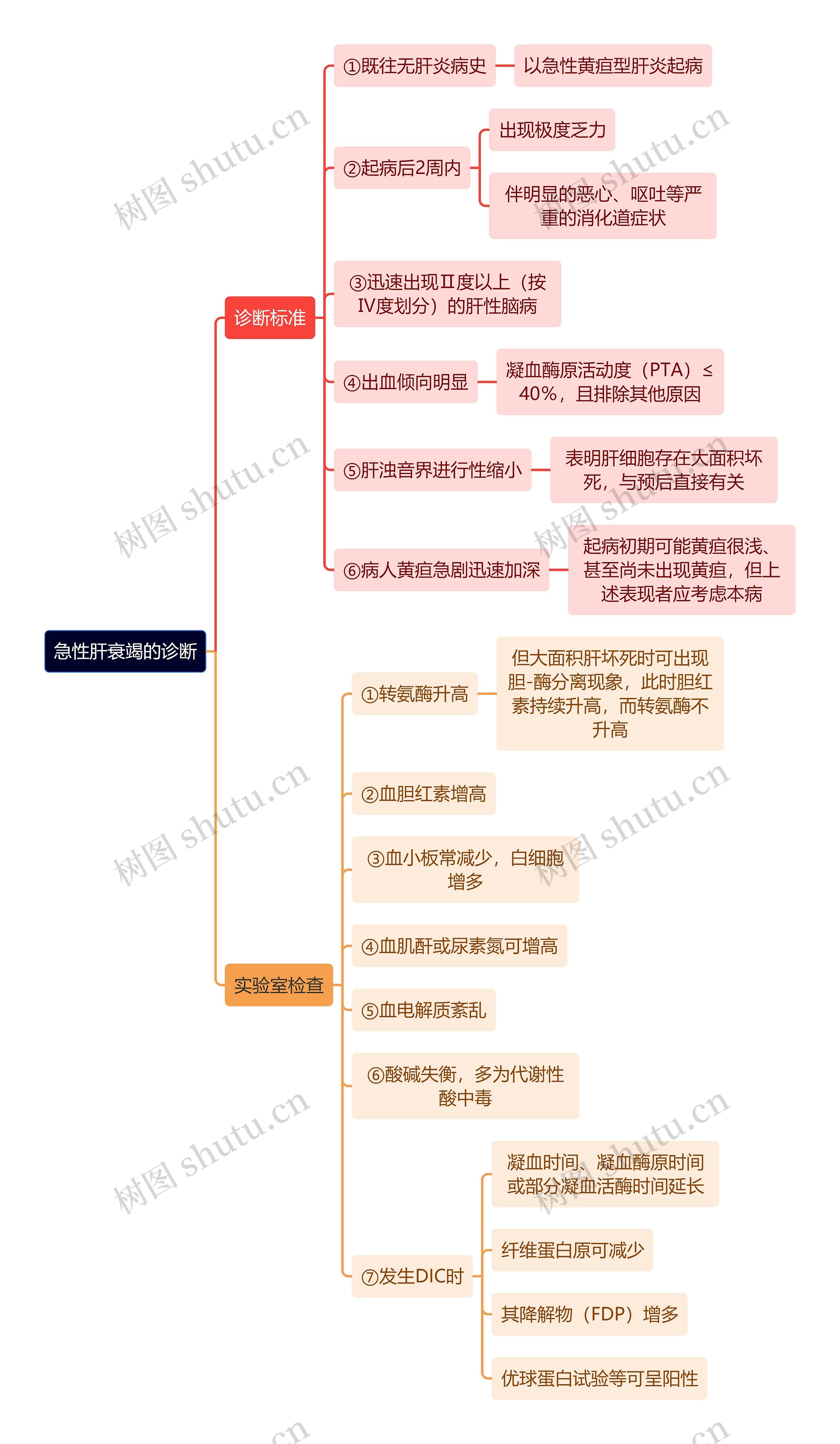 医学知识急性肝衰竭的诊断思维导图