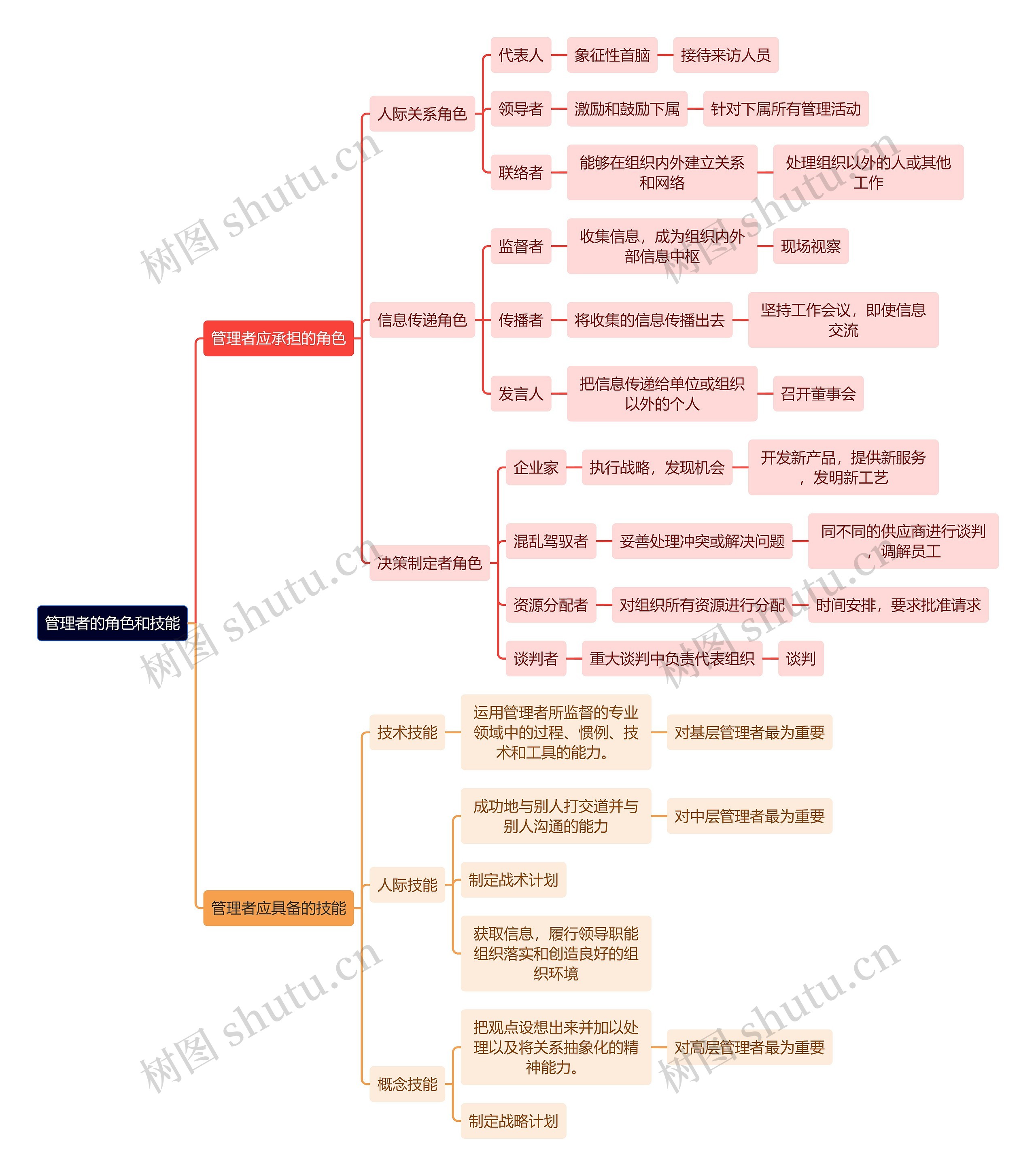 人力资源管理学知识管理者的角色和技能思维导图
