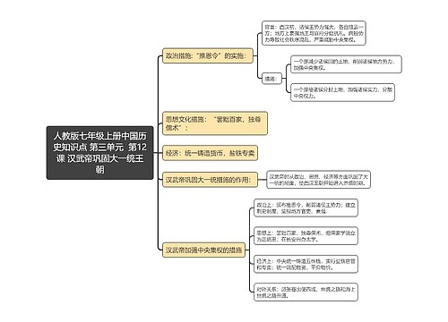 人教版七年级上册中国历
史知识点 第三单元  第12课 汉武帝巩固大一统王
朝
