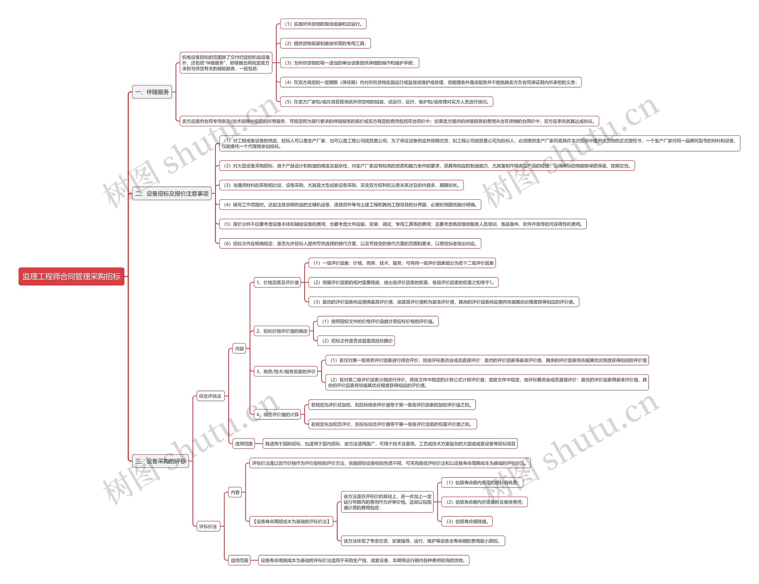 监理工程师合同管理采购招标思维导图
