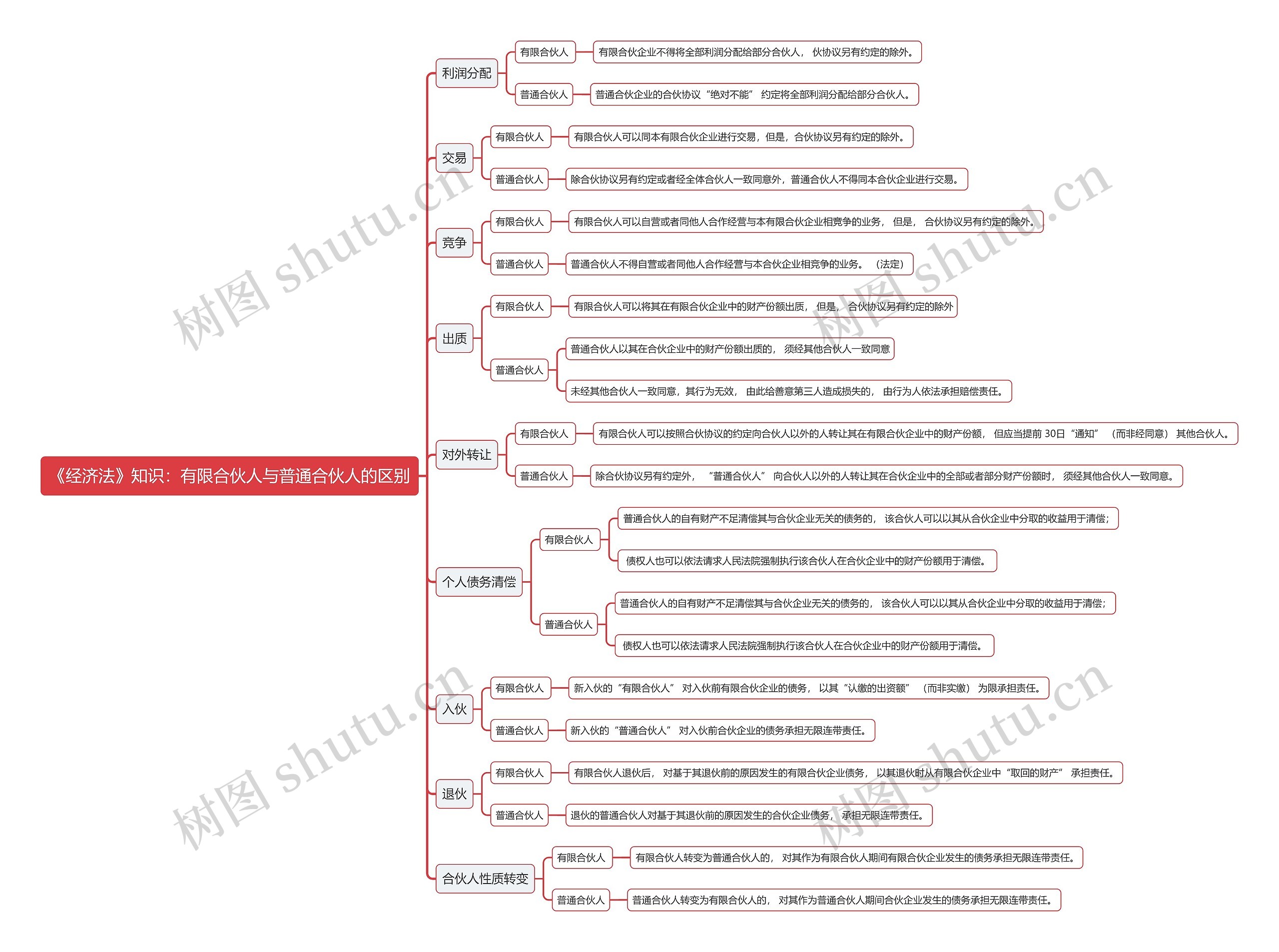 《经济法》知识：有限合伙人与普通合伙人的区别思维导图