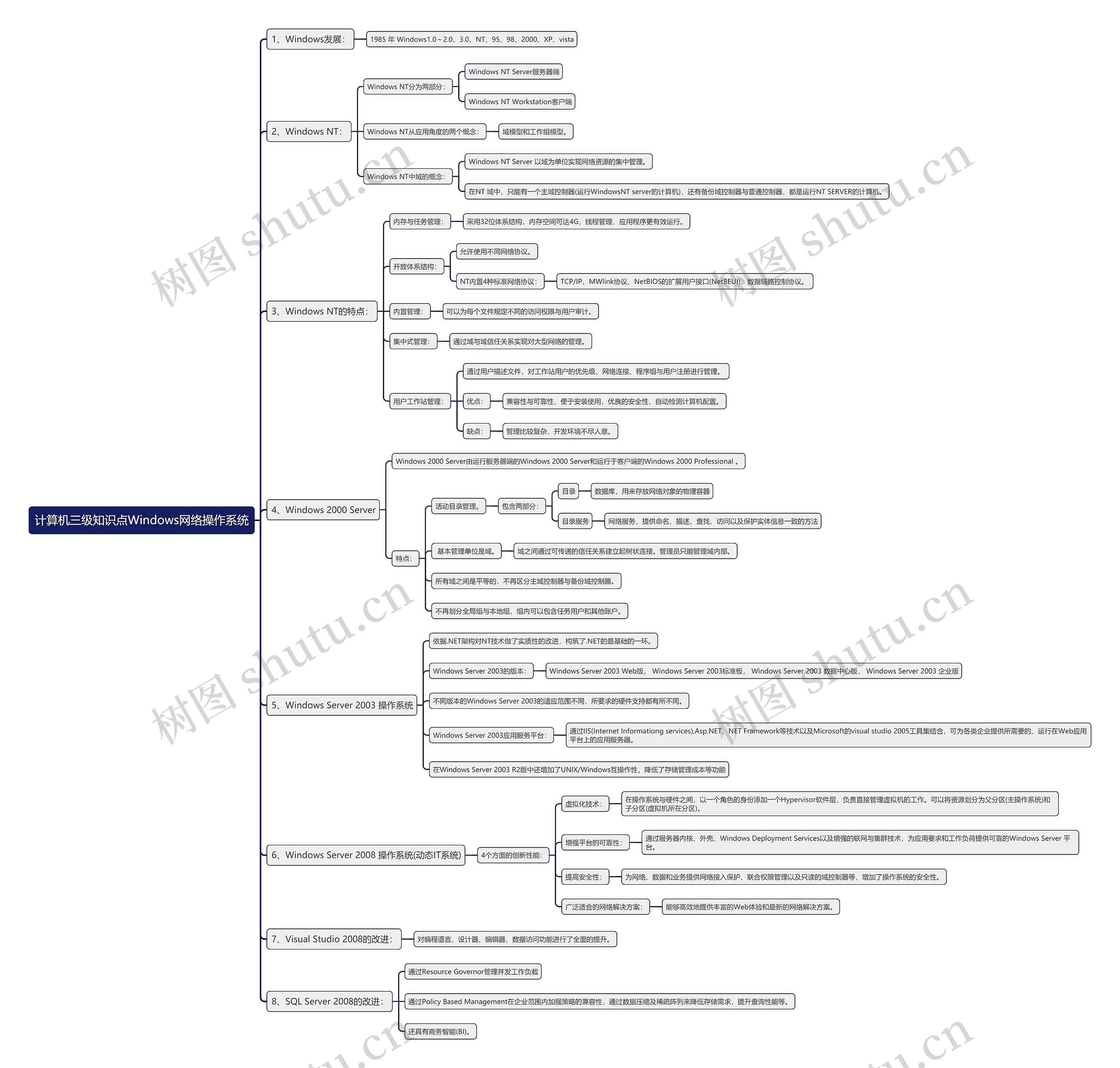 计算机三级知识点Windows网络操作系统思维导图