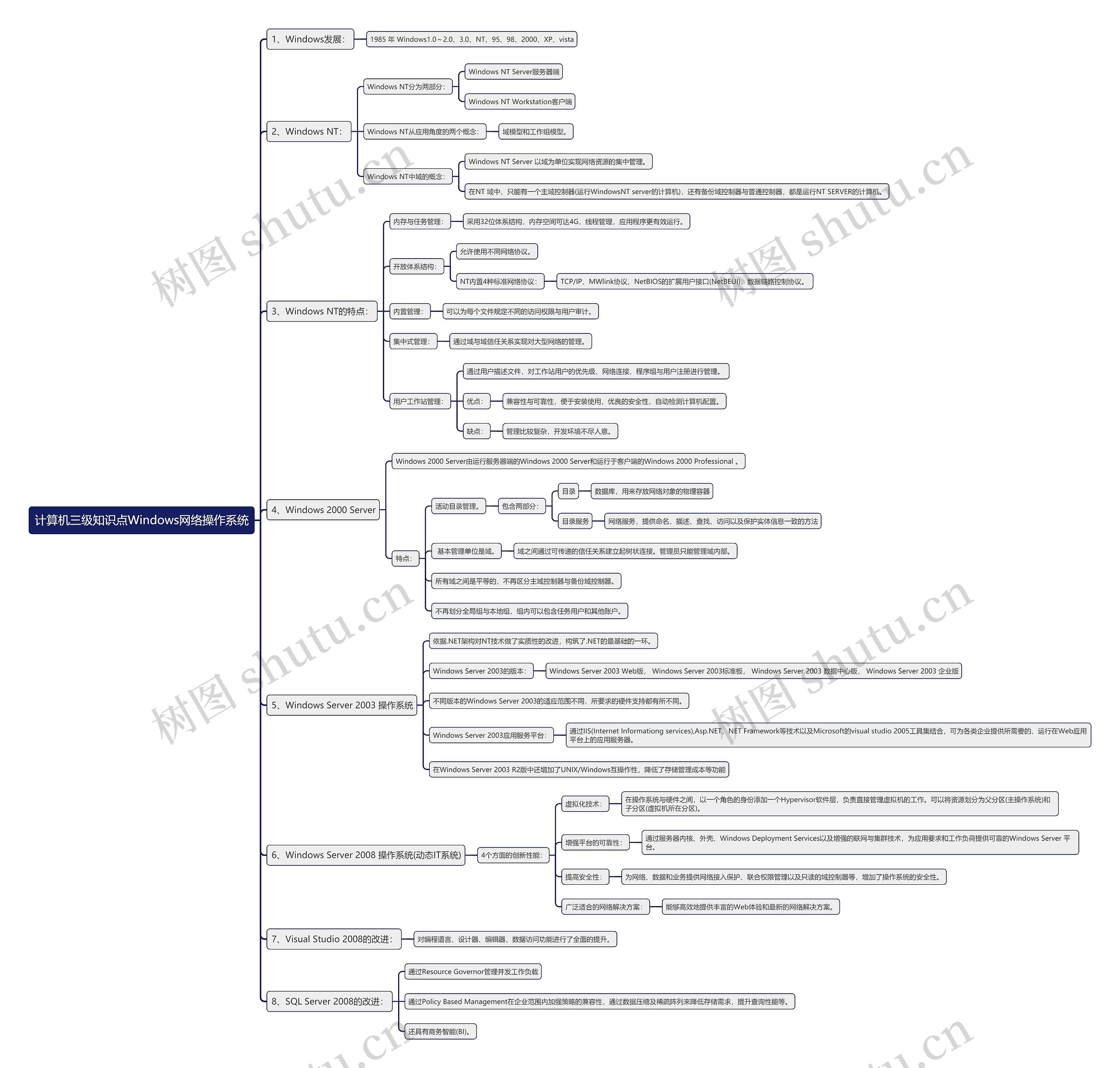 计算机三级知识点Windows网络操作系统思维导图高清图 计算机三级知识点Windows网络操作系统思维导图