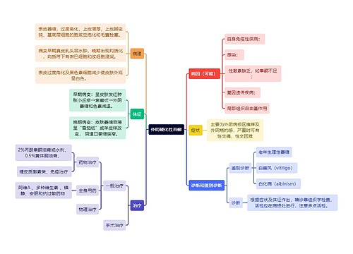 医学知识外阴硬化性苔癣思维导图