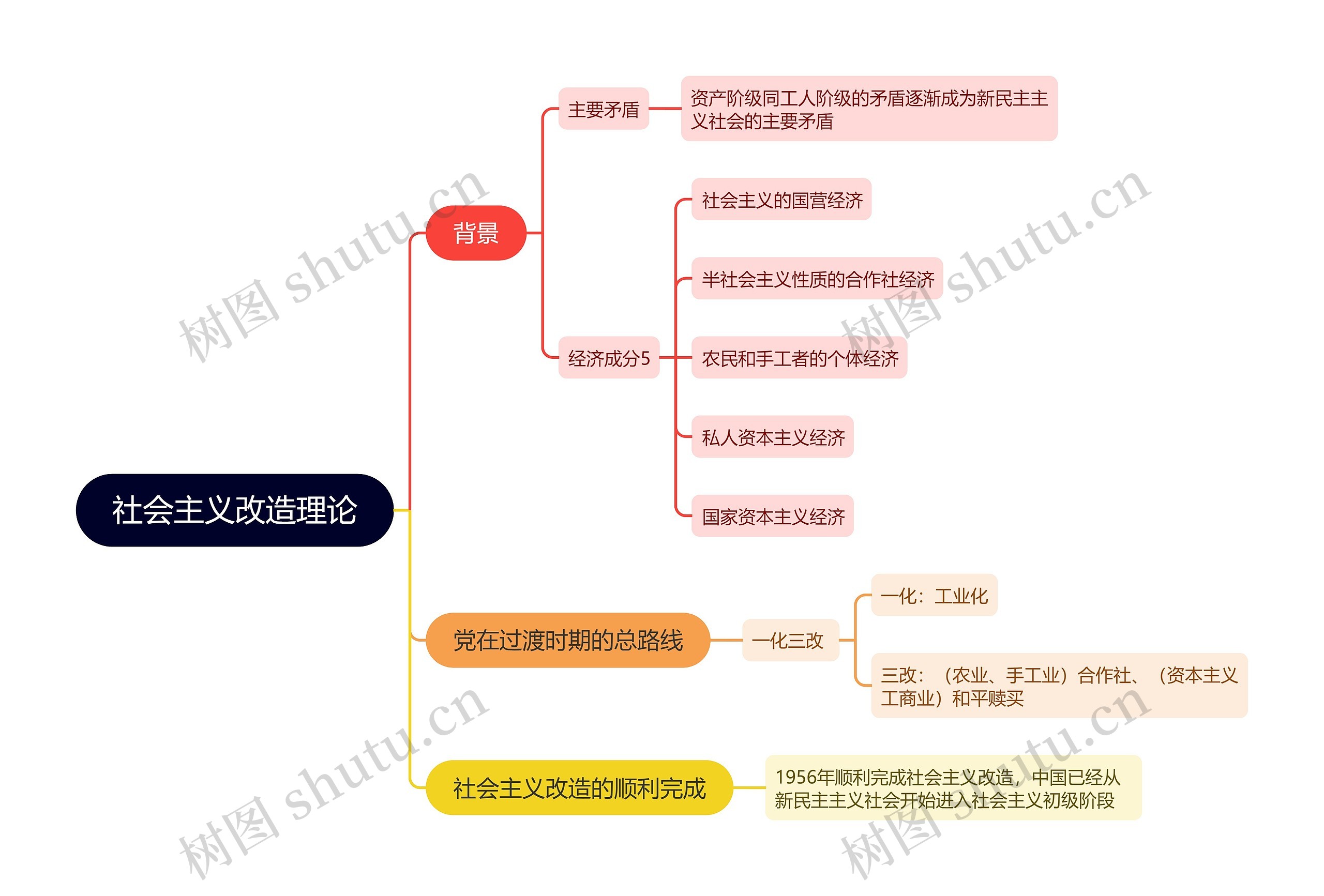 社会主义改造理论思维导图