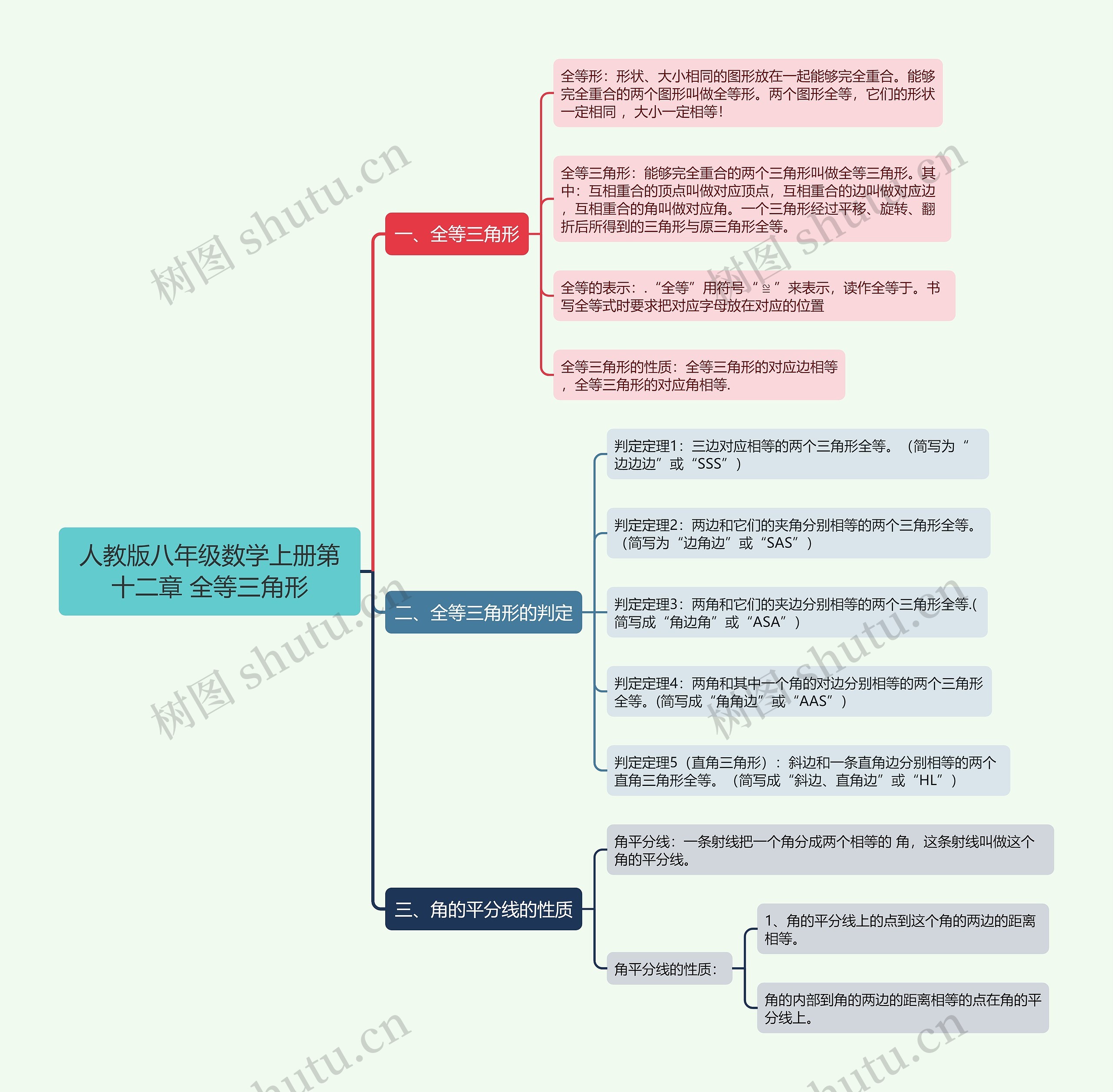 人教版八年级数学上册第十二章 全等三角形思维导图高清图 人教版八年级数学上册第十二章 全等三角形思维导图