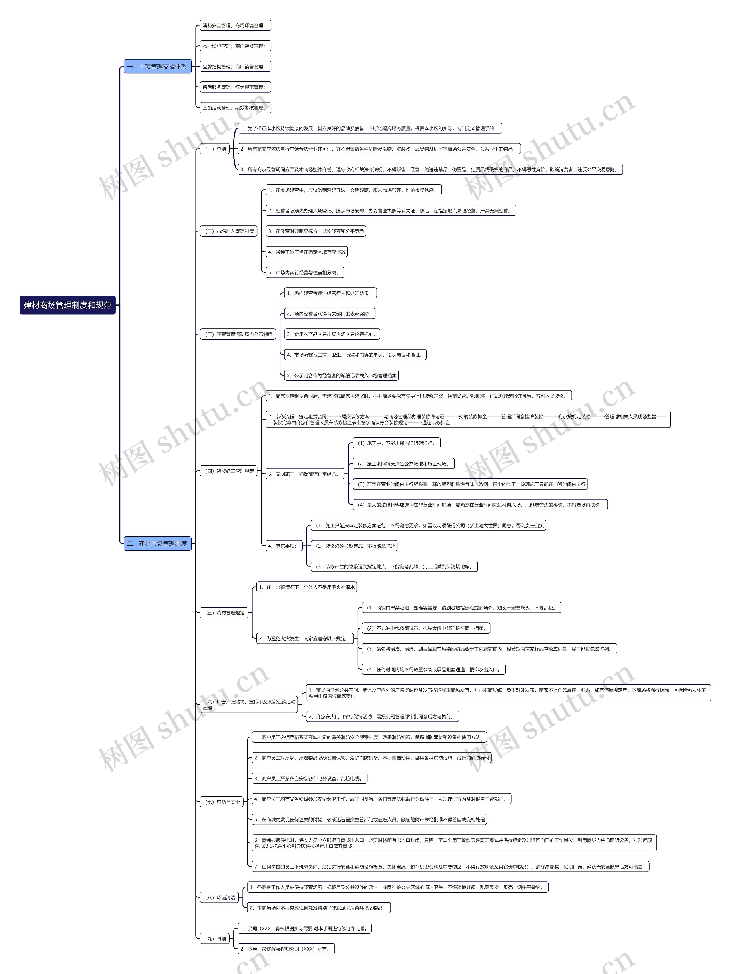 建材商场管理制度和规范思维导图高清图 建材商场管理制度和规范思维导图