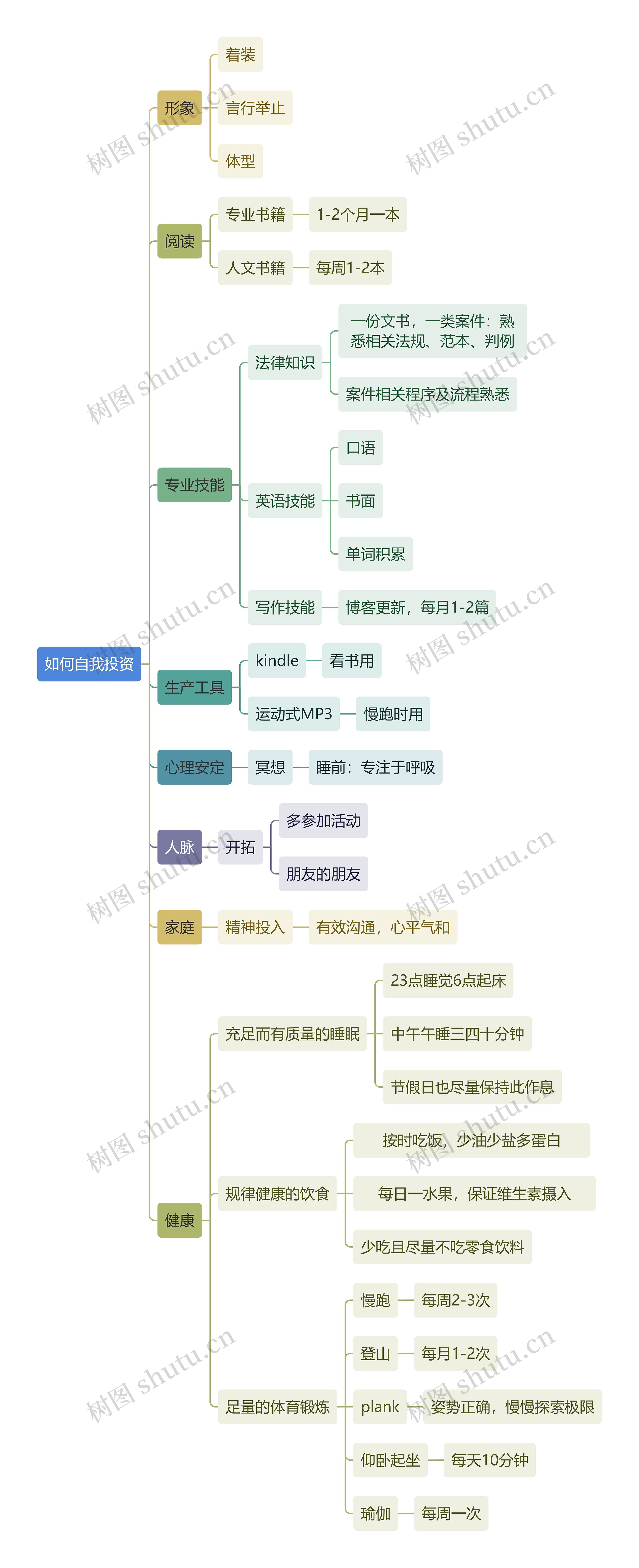 如何简单进行自我投资思维导图