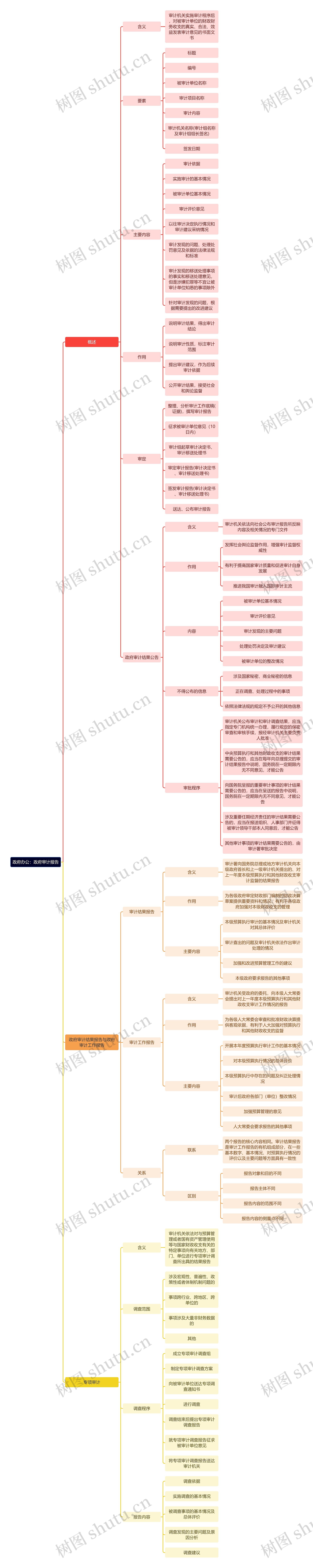 政府办公：政府审计报告