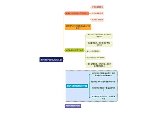 金融学知识未来数字货币发展展望思维导图