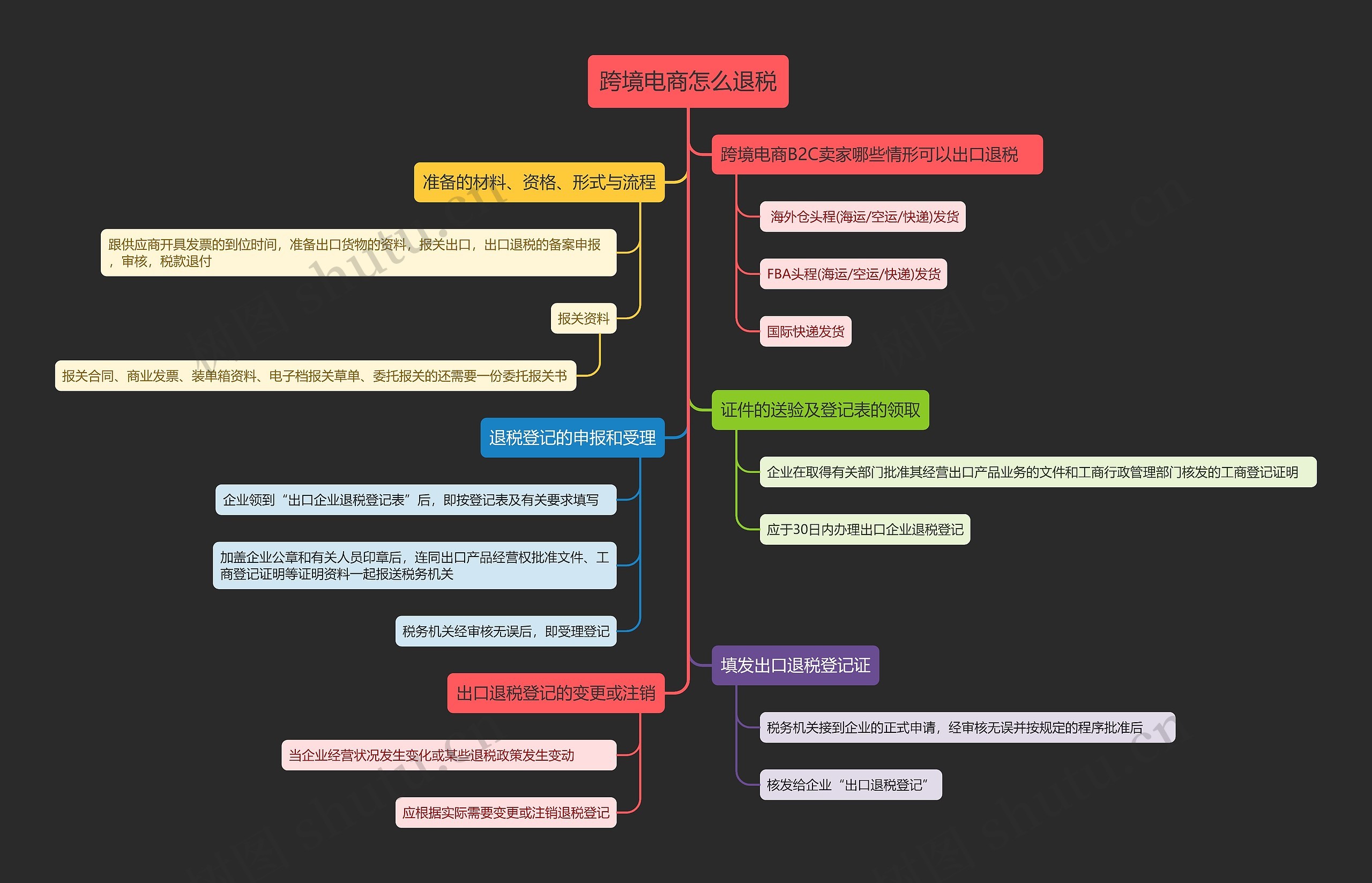 跨境电商退税流程思维导图