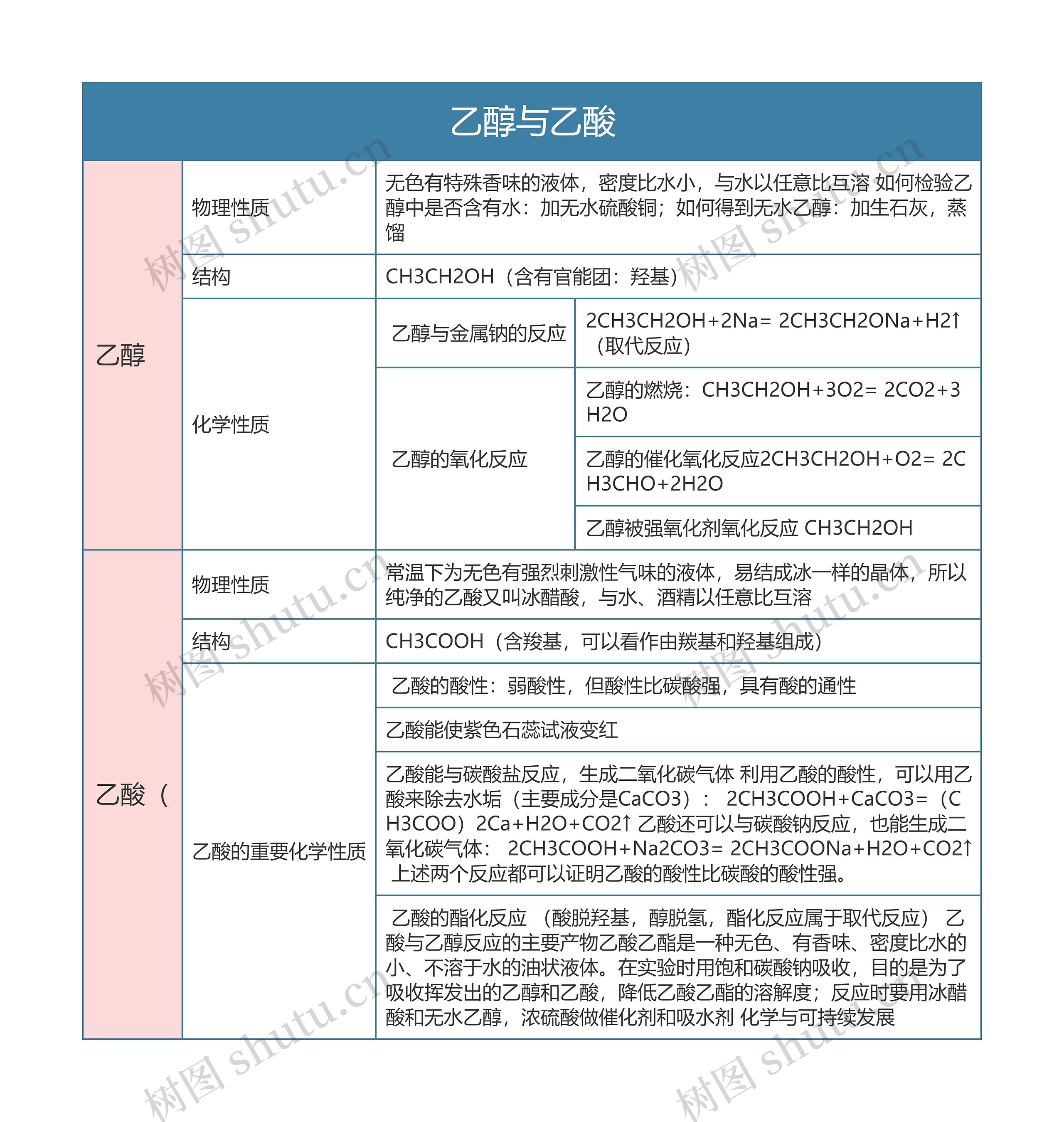 高中生物必修二乙醇与乙酸思维导图