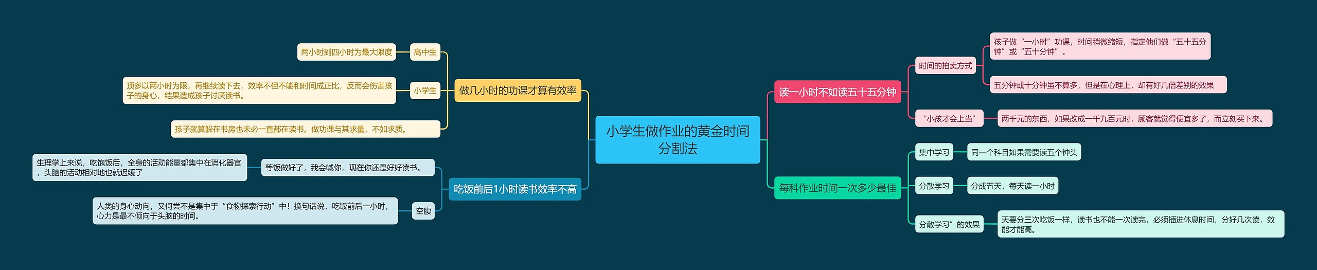 小学生做作业的黄金时间分割法思维导图