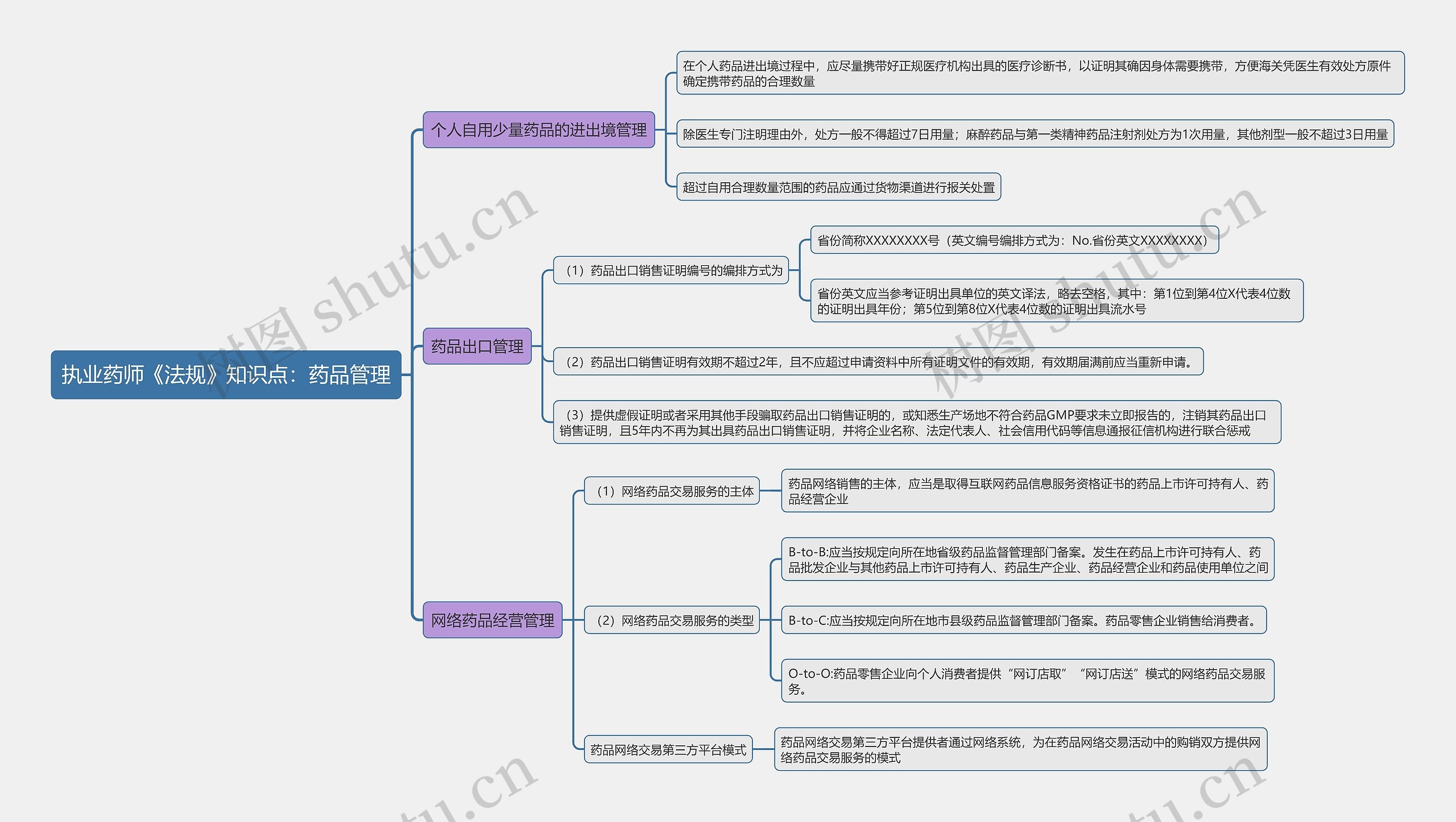 执业药师《法规》知识点：药品管理