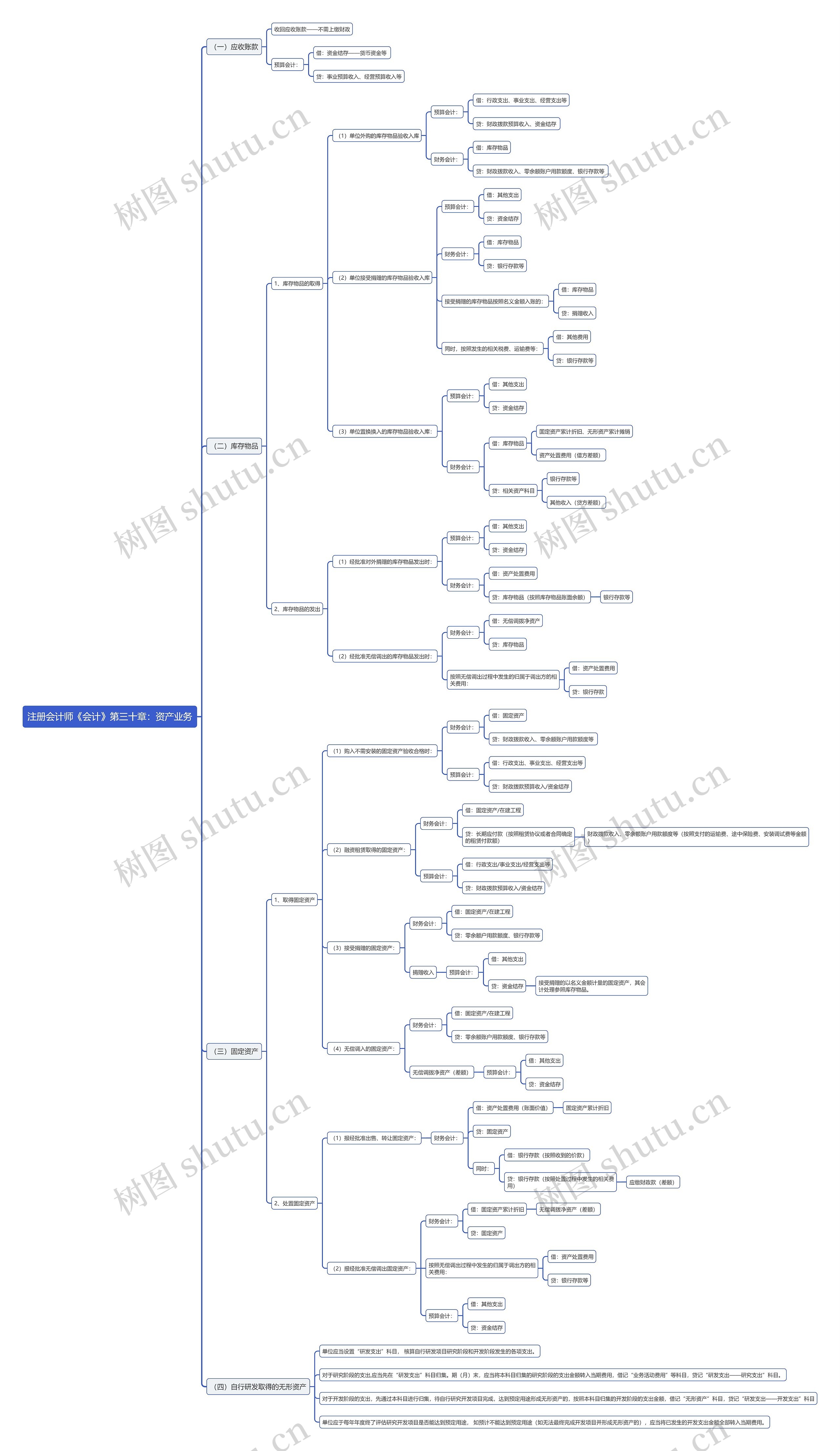 注册会计师《会计》第三十章：资产业务思维导图