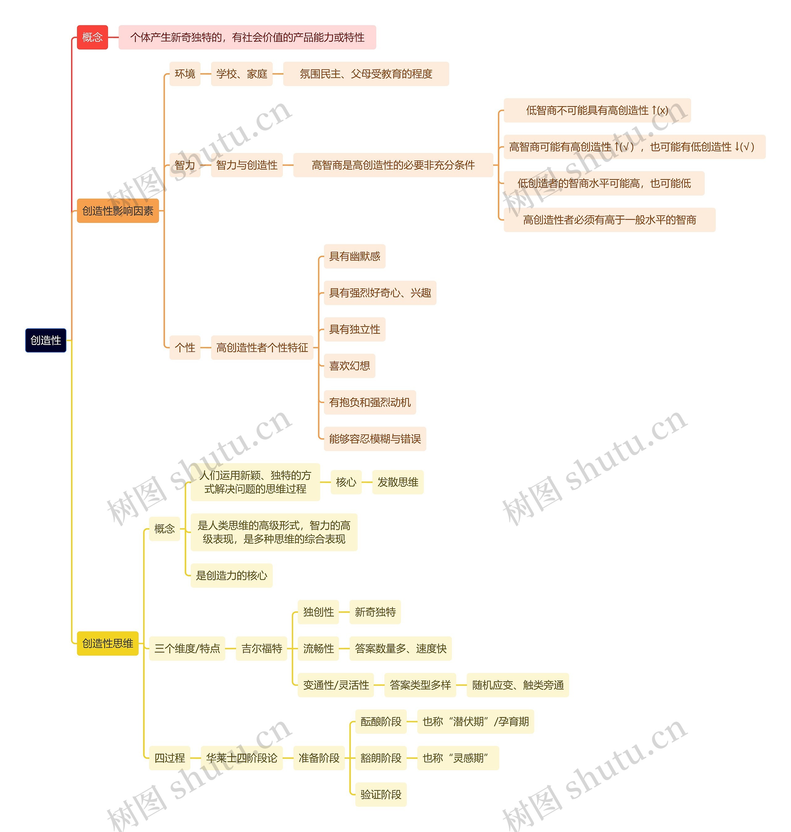 读书笔记创造性思维导图