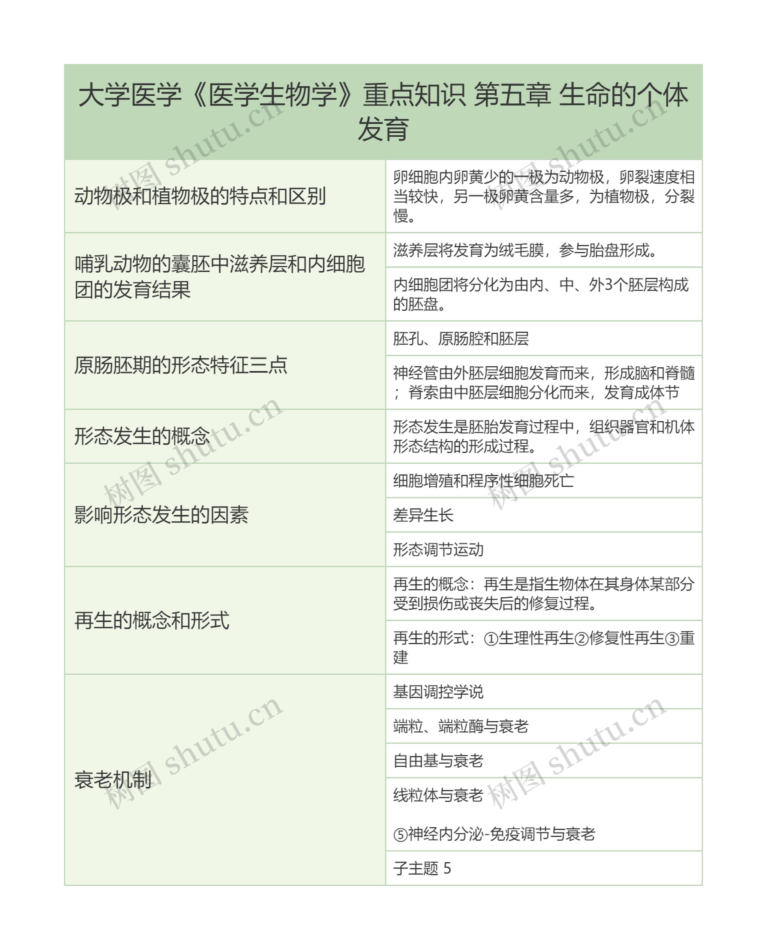 大学医学《医学生物学》重点知识 第五章 生命的个体发育思维导图