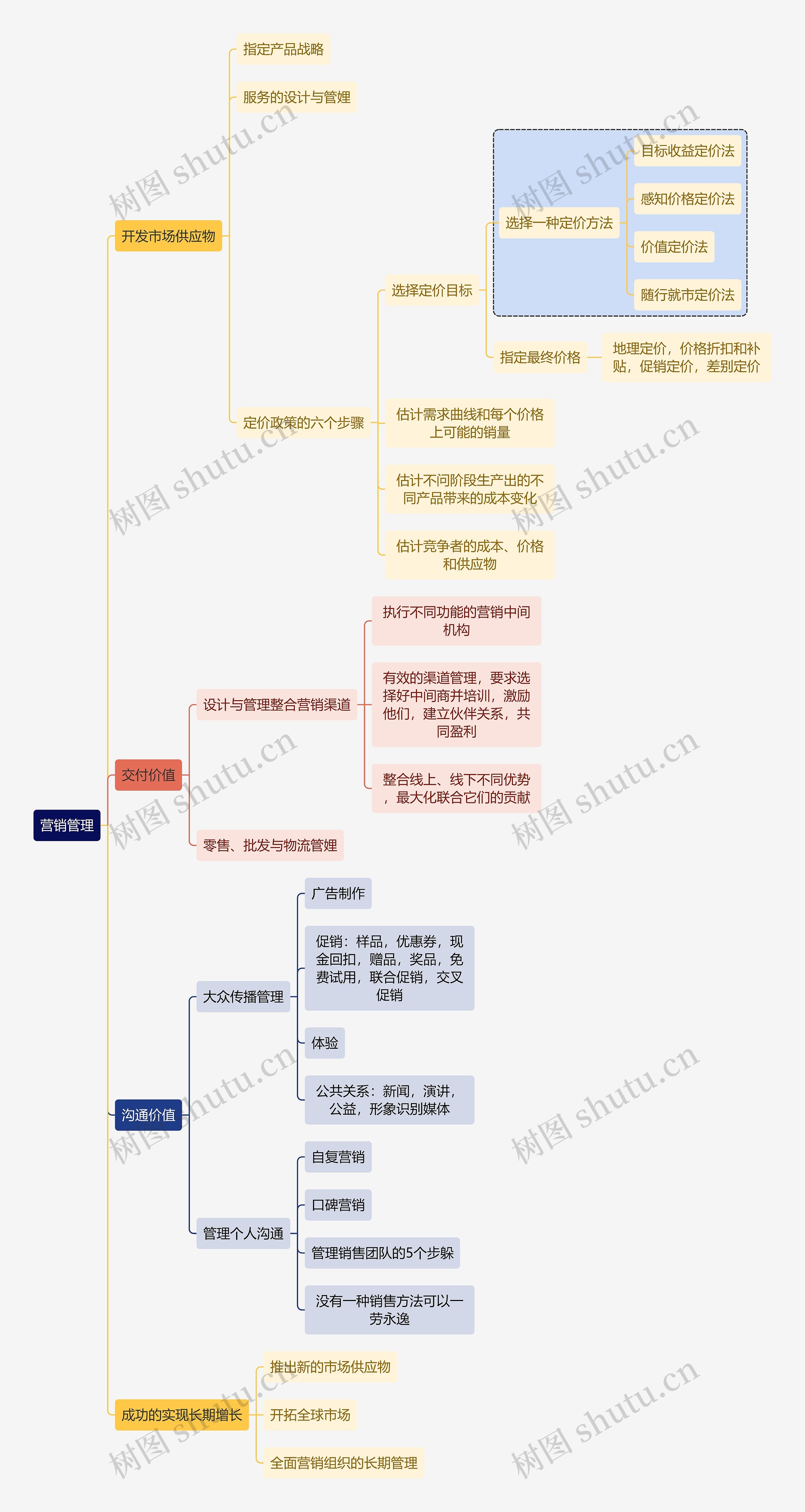 互联网营销管理思维导图