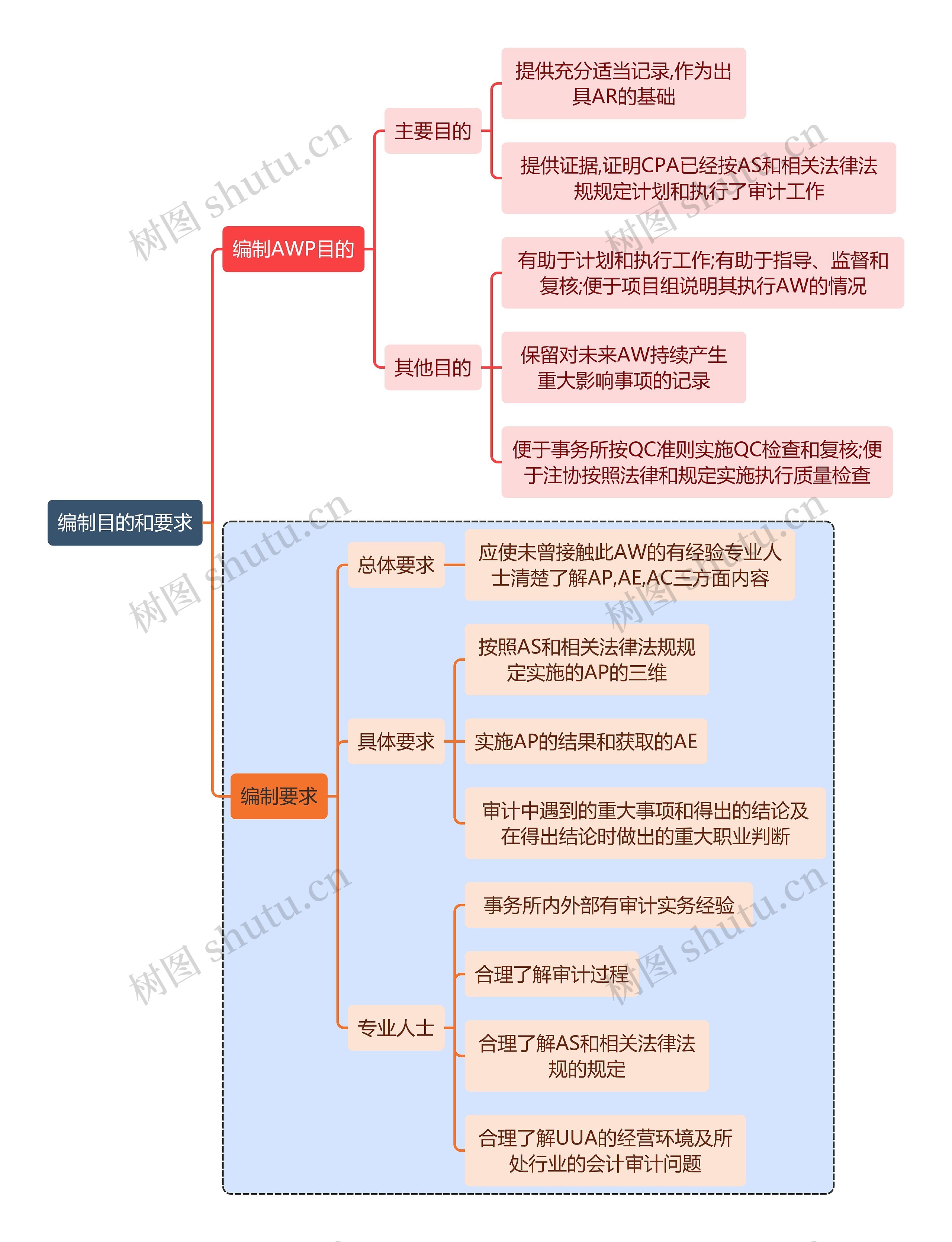 财务知识审计编制目的和要求思维导图