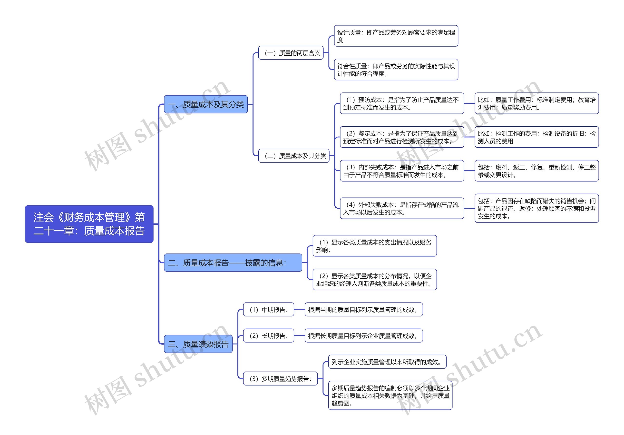 注会《财务成本管理》第二十一章：质量成本报告