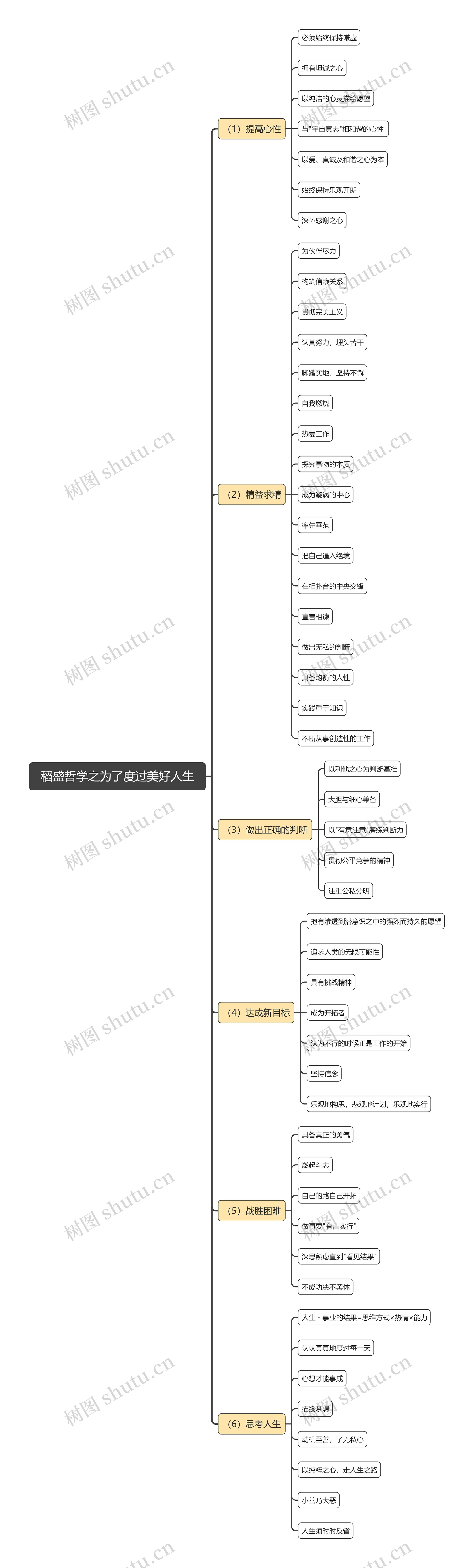 稻盛哲学之为了度过美好人生思维导图