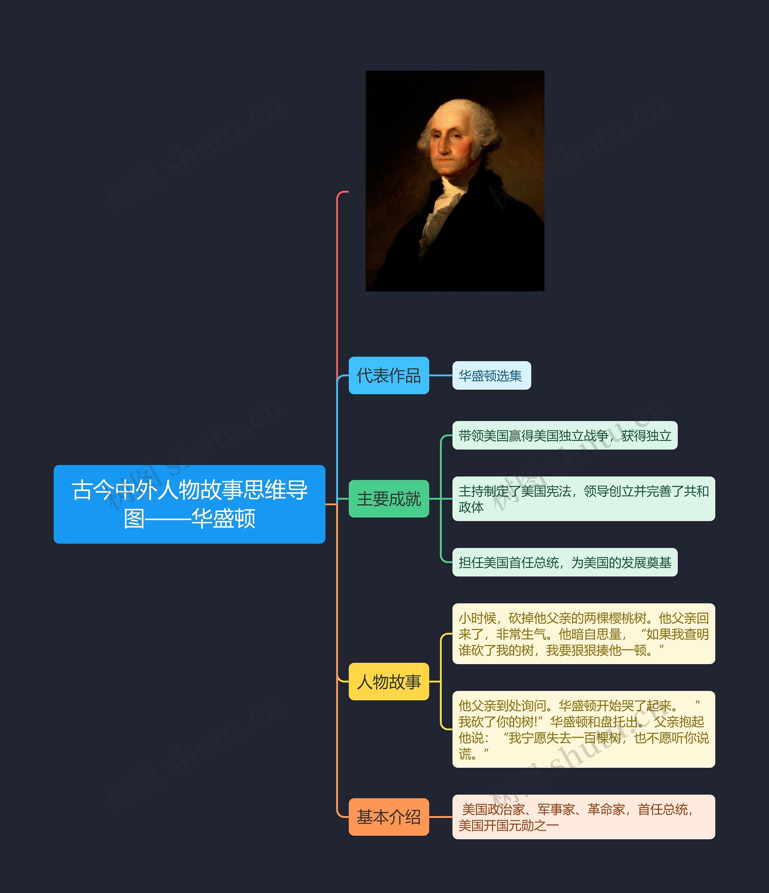古今中外人物故事思维导图——华盛顿