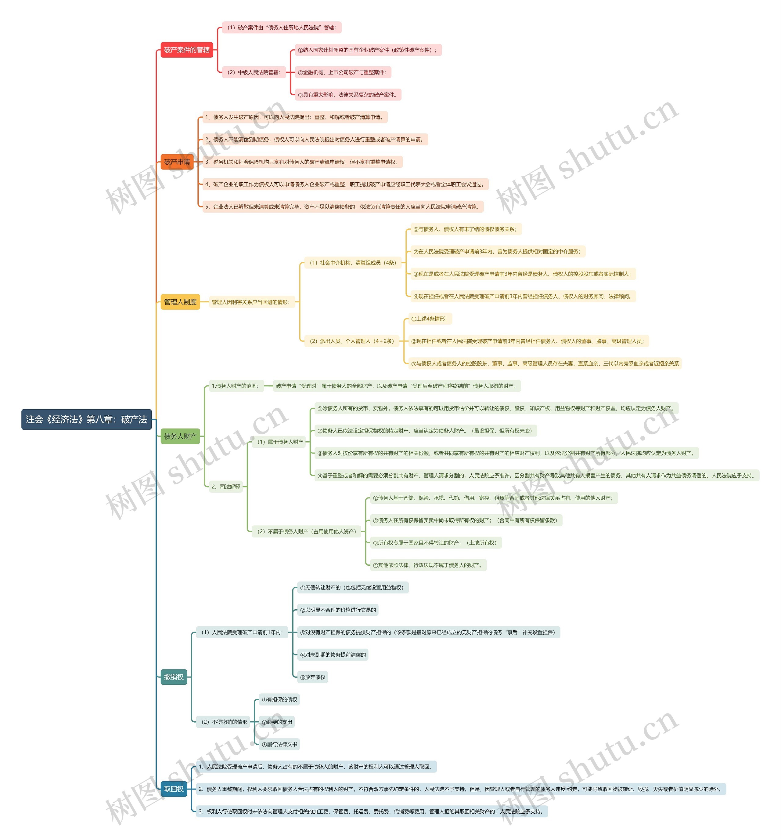 注会《经济法》第八章:破产法思维导图高清图 注会《经济法》第八章:破产法思维导图