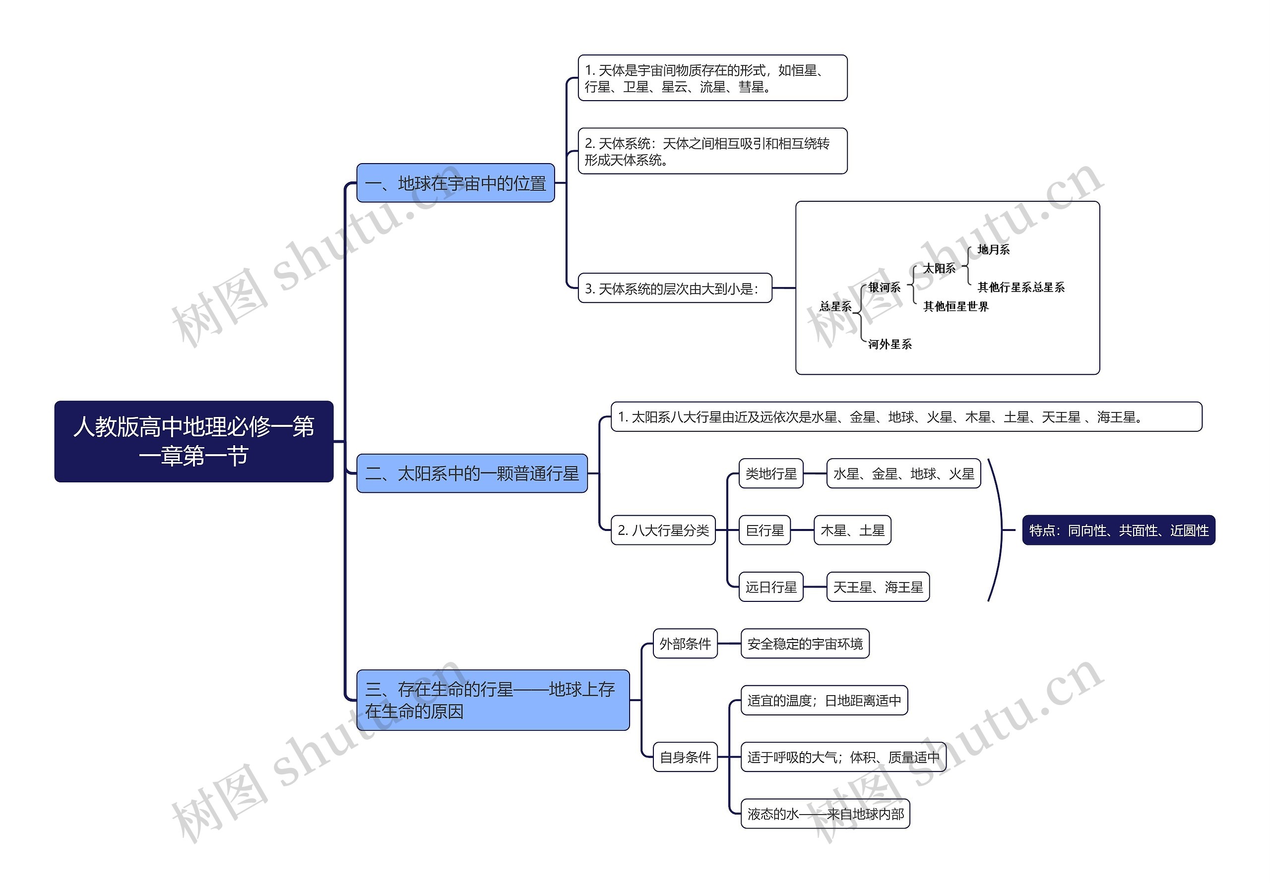 人教部编版高中地理必修一第一章第一节思维导图