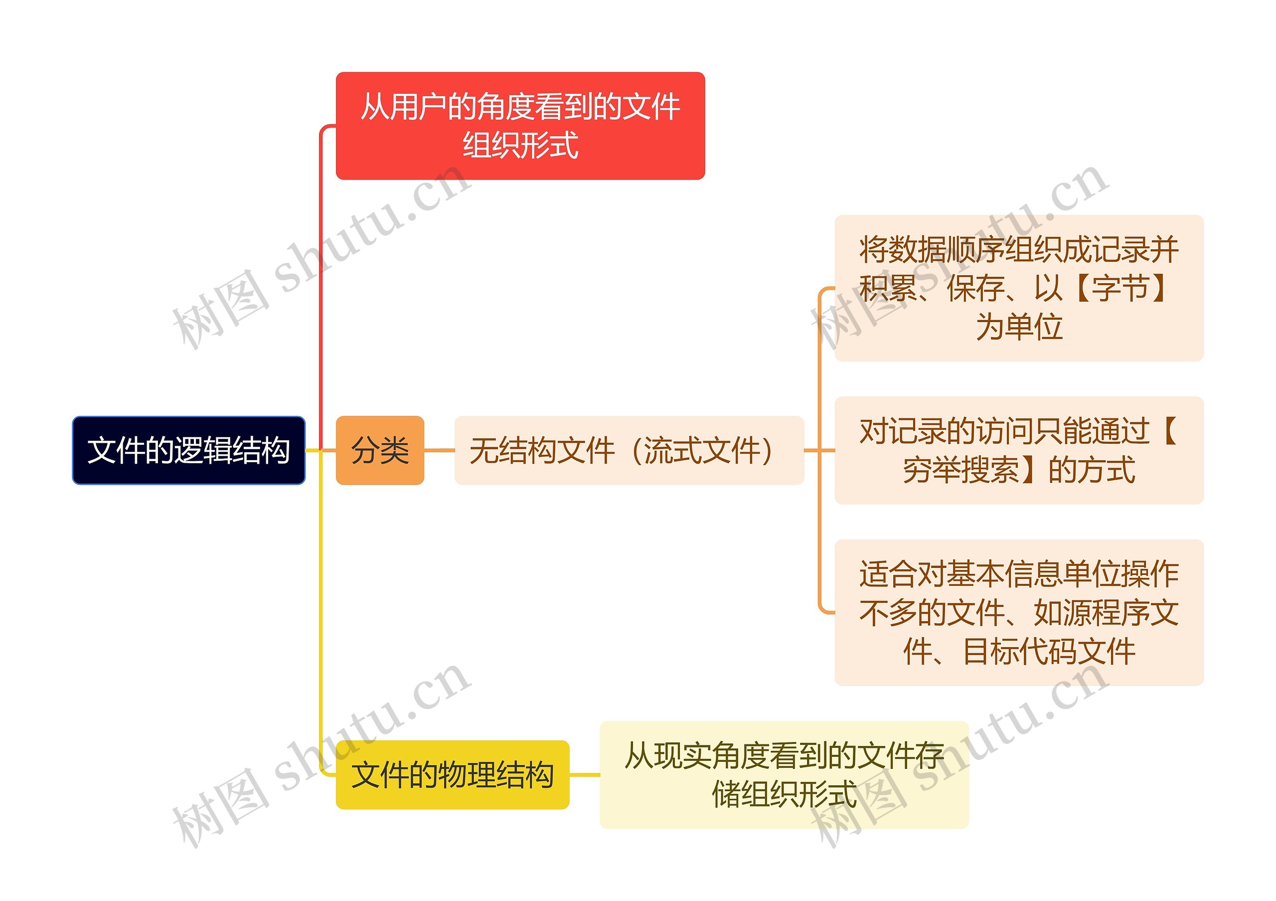 计算机知识文件的逻辑结构思维导图