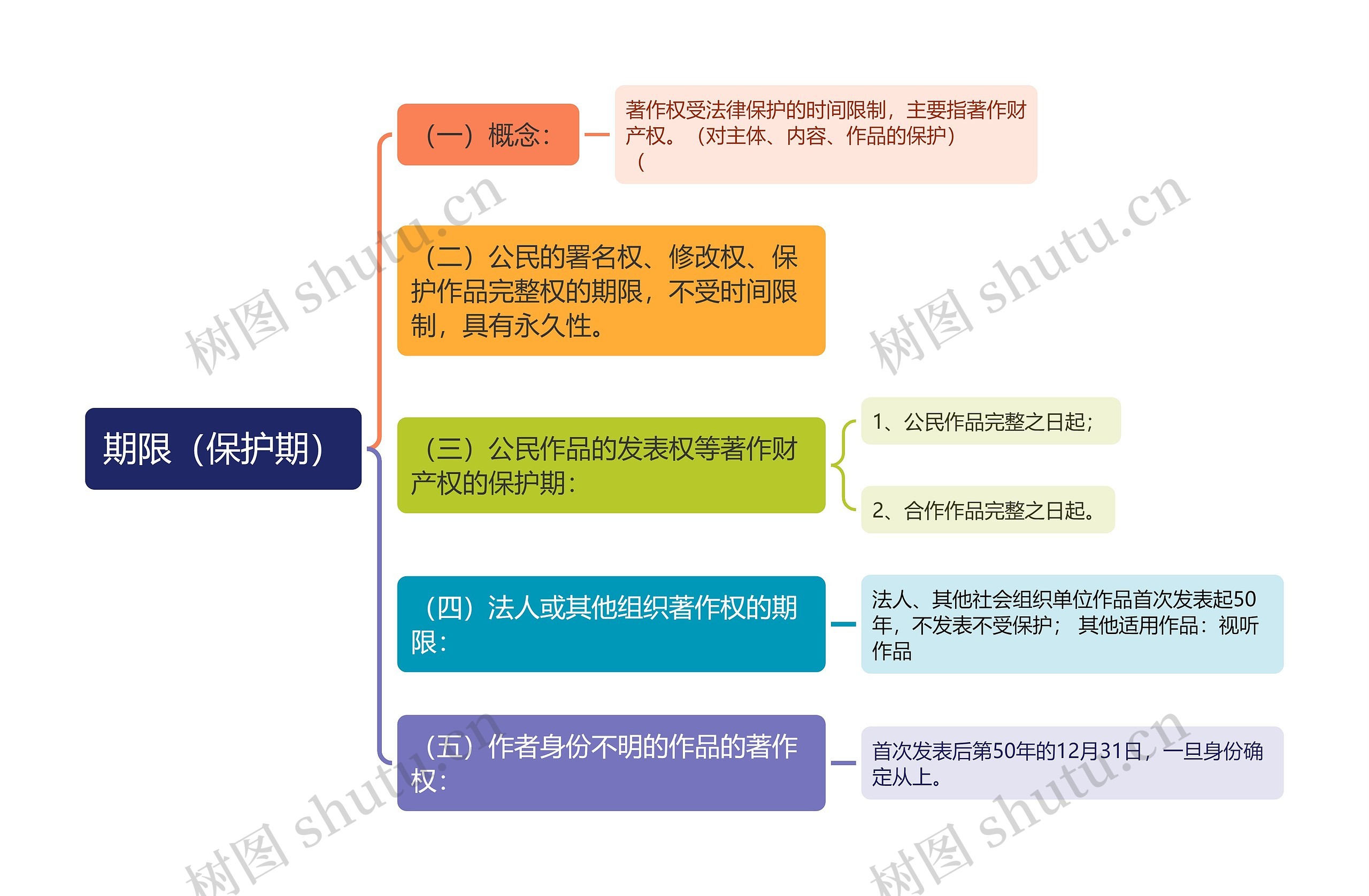 期限（保护期）思维导图