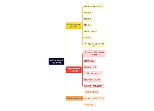 医学知识复发性阿弗他溃疡的临床表现思维导图