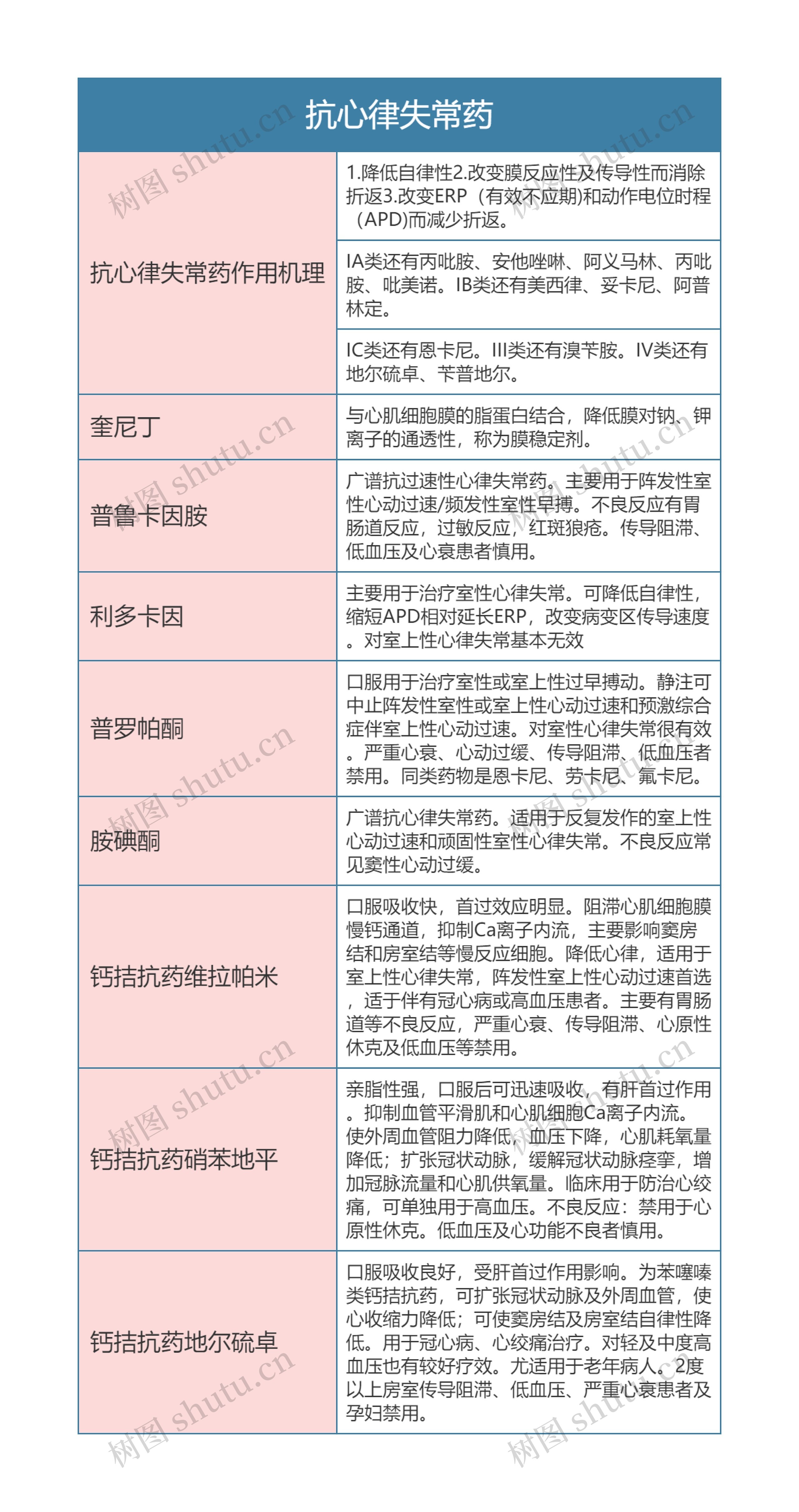 药理学  抗心律失常药思维导图