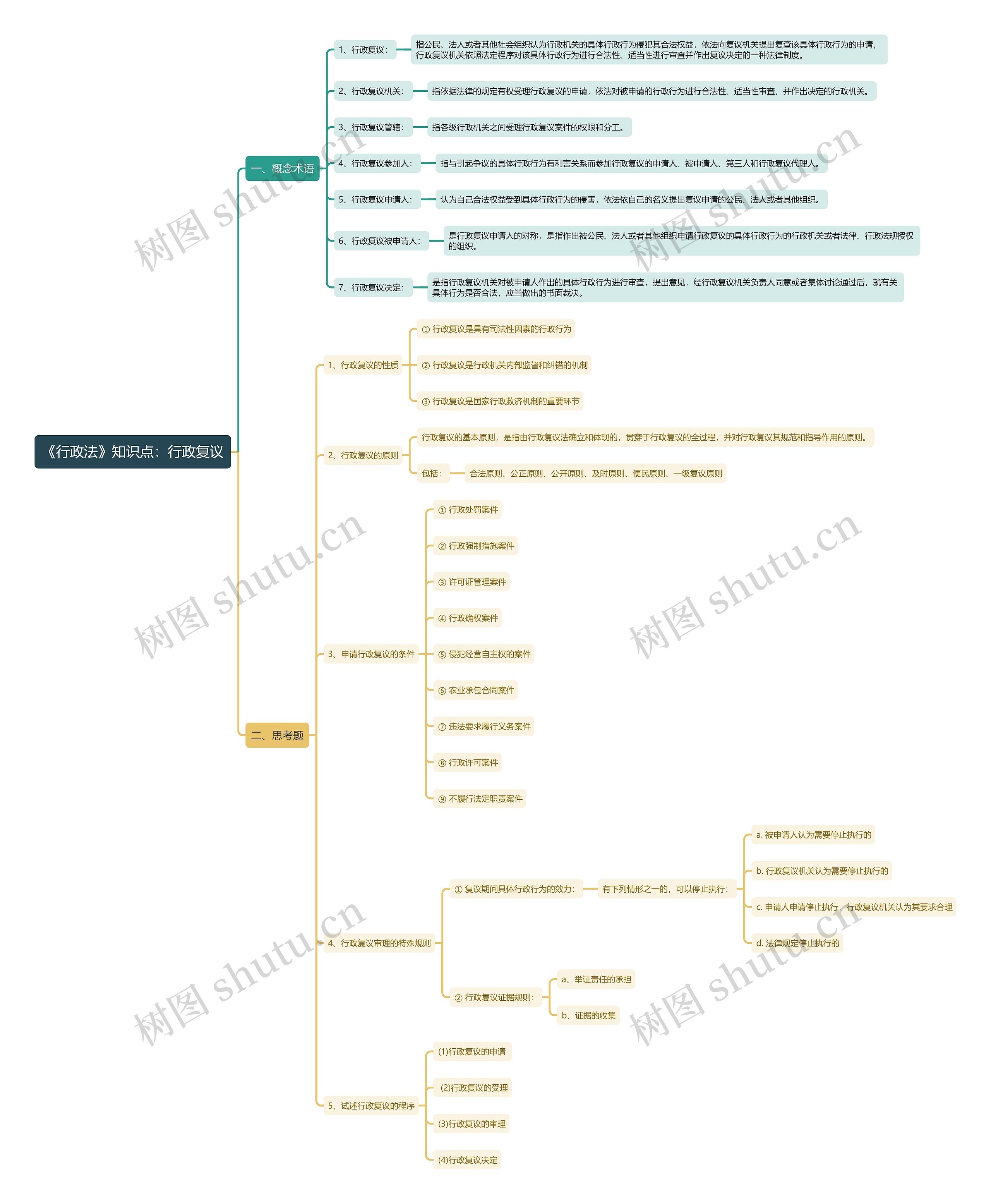 《行政法》知识点：行政复议思维导图