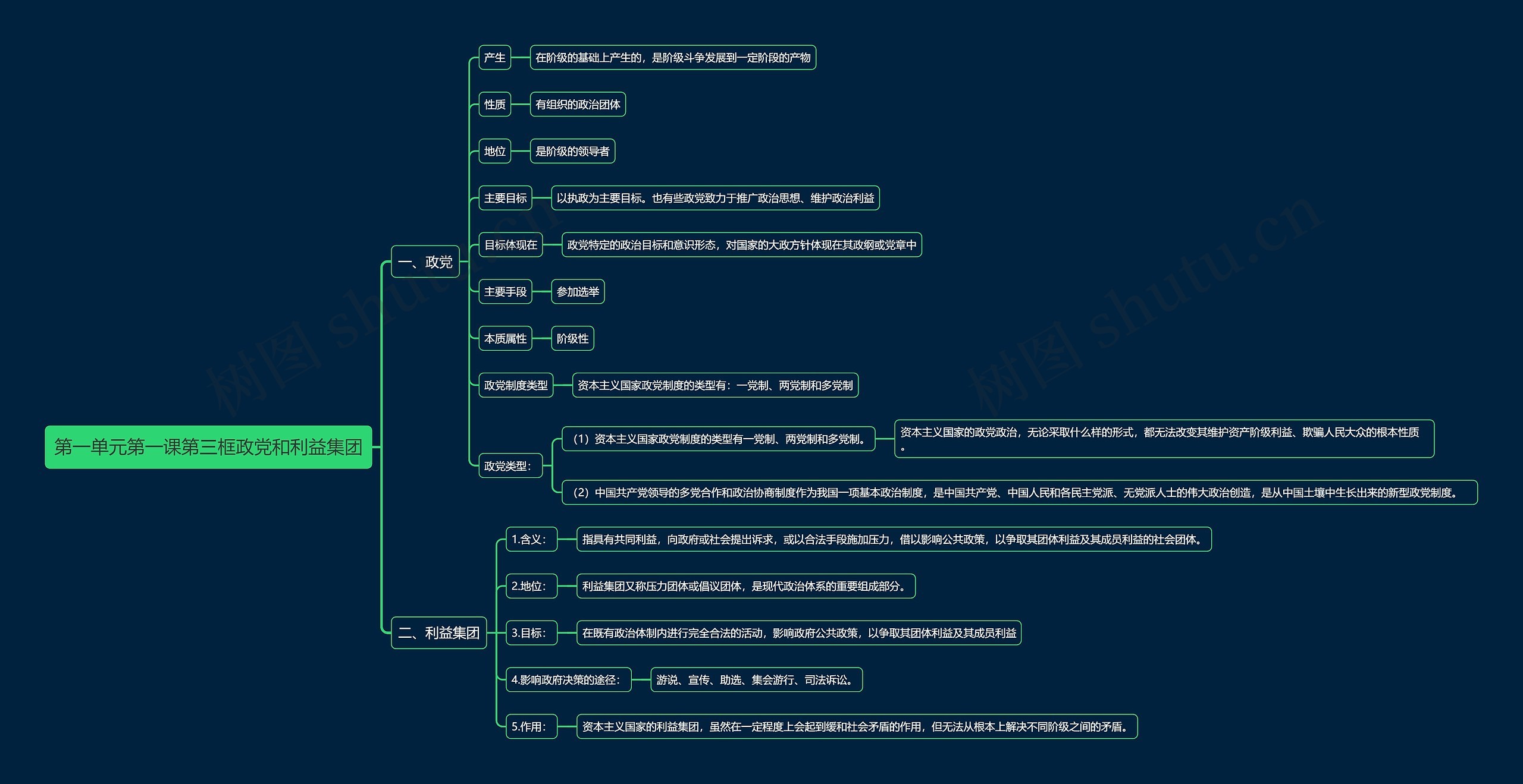 部编版高中政治选择性必修一第一单元第一课第三框政党和利益集团思维导图