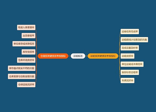 职业技能运输配送思维导图