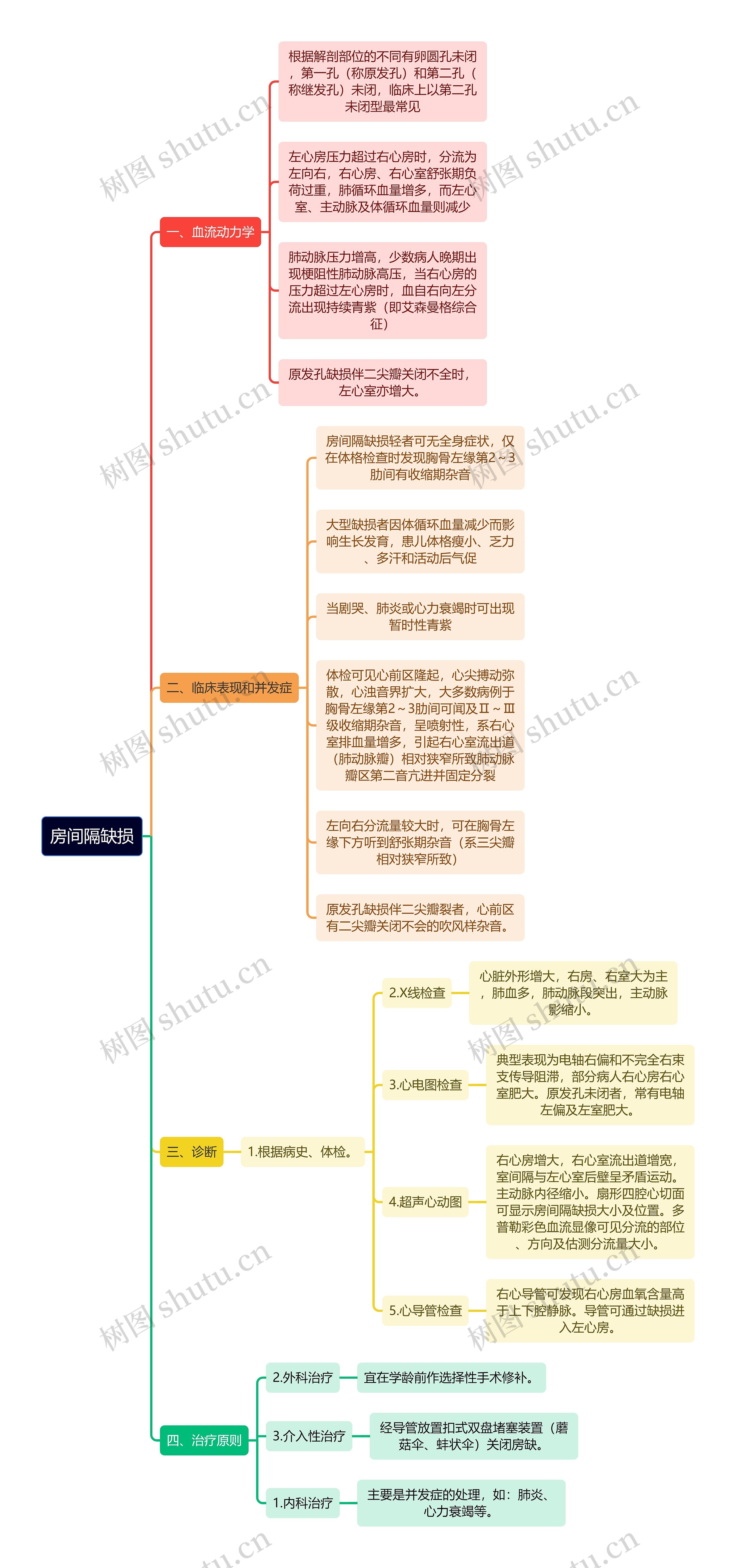 医学知识房间隔缺损思维导图