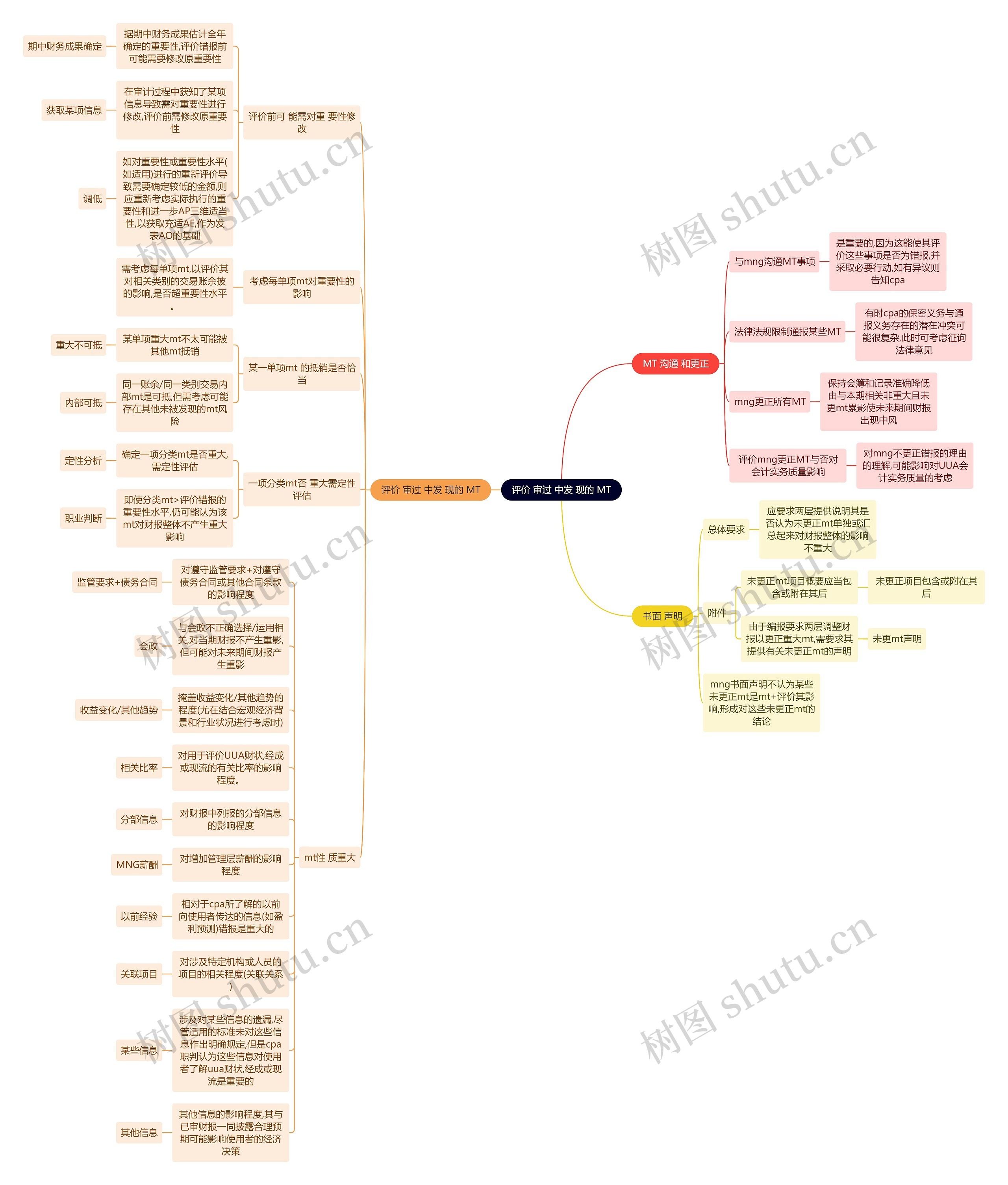财务会计知识MT思维导图