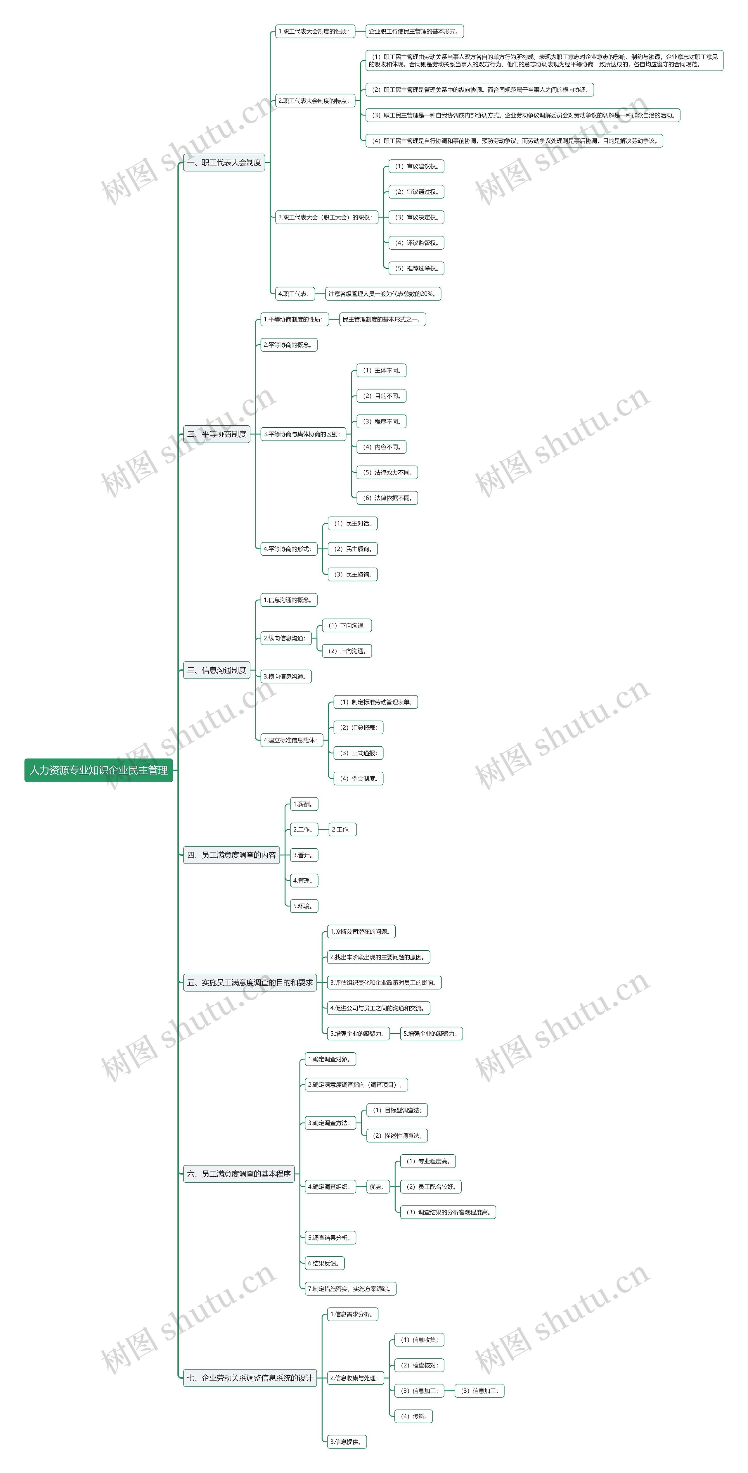 人力资源专业知识企业民主管理思维导图