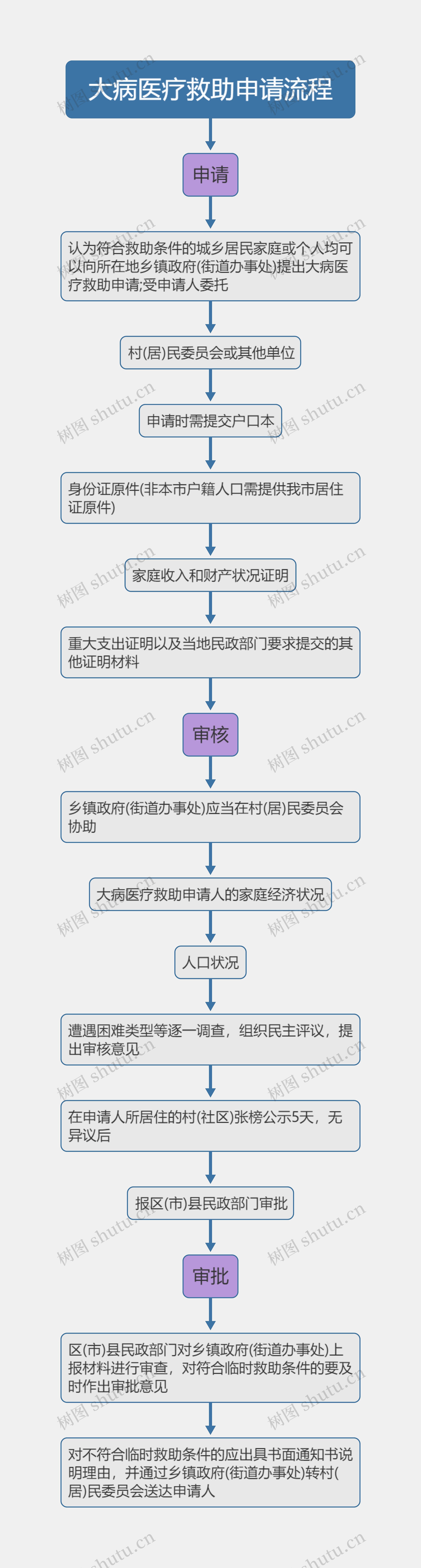 社会保障金及税金的核算编纳工作流程图