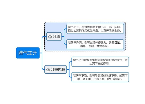 中医知识脾气主升思维导图