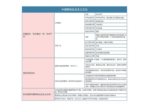 部编版政治必修四第三单元中国特色社会主义文化思维导图