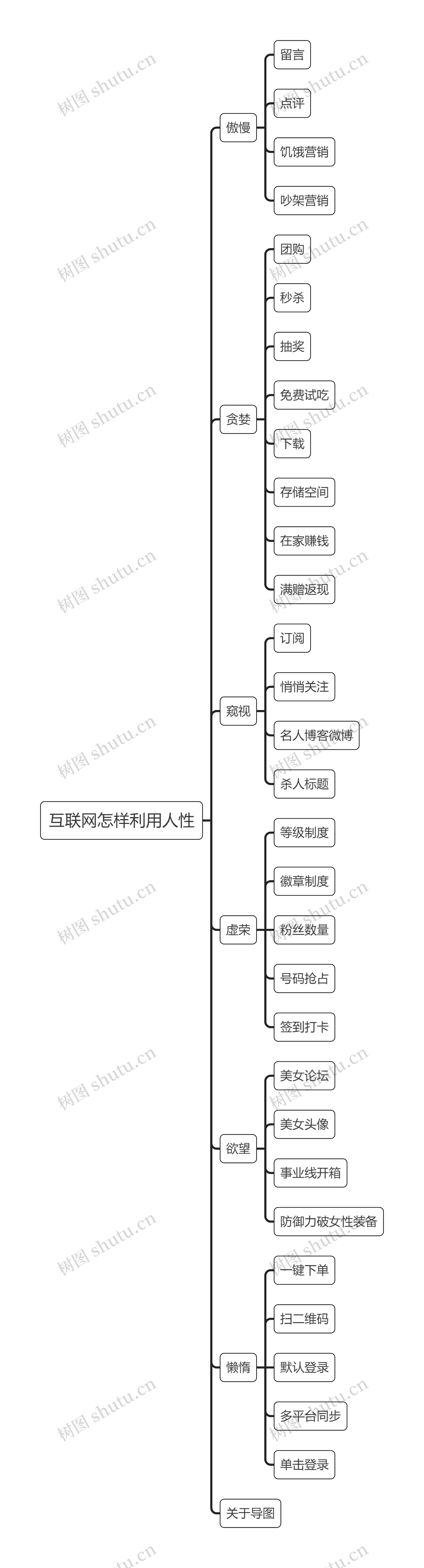 互联网怎样利用人性思维导图