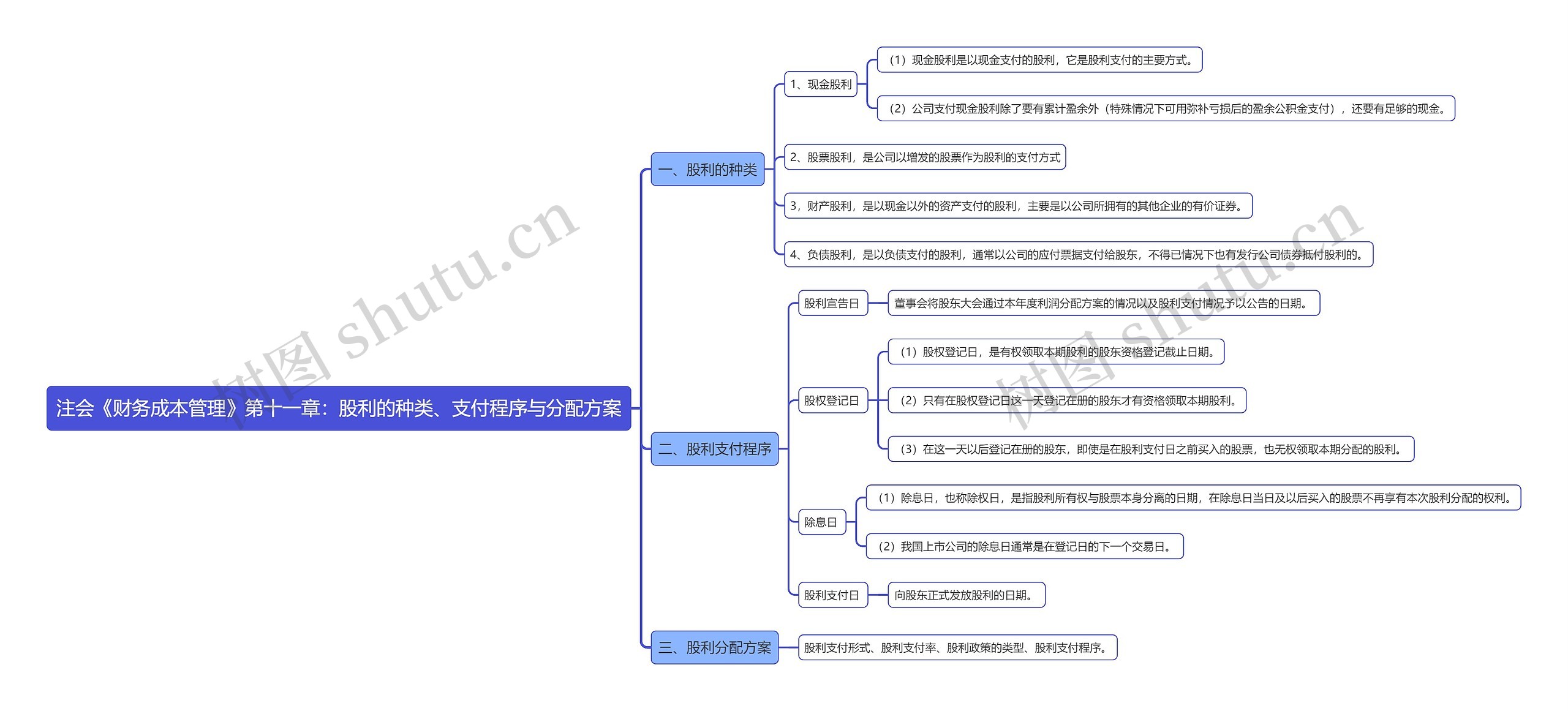 注会《财务成本管理》第十一章：股利的种类、支付程序与分配方案思维导图