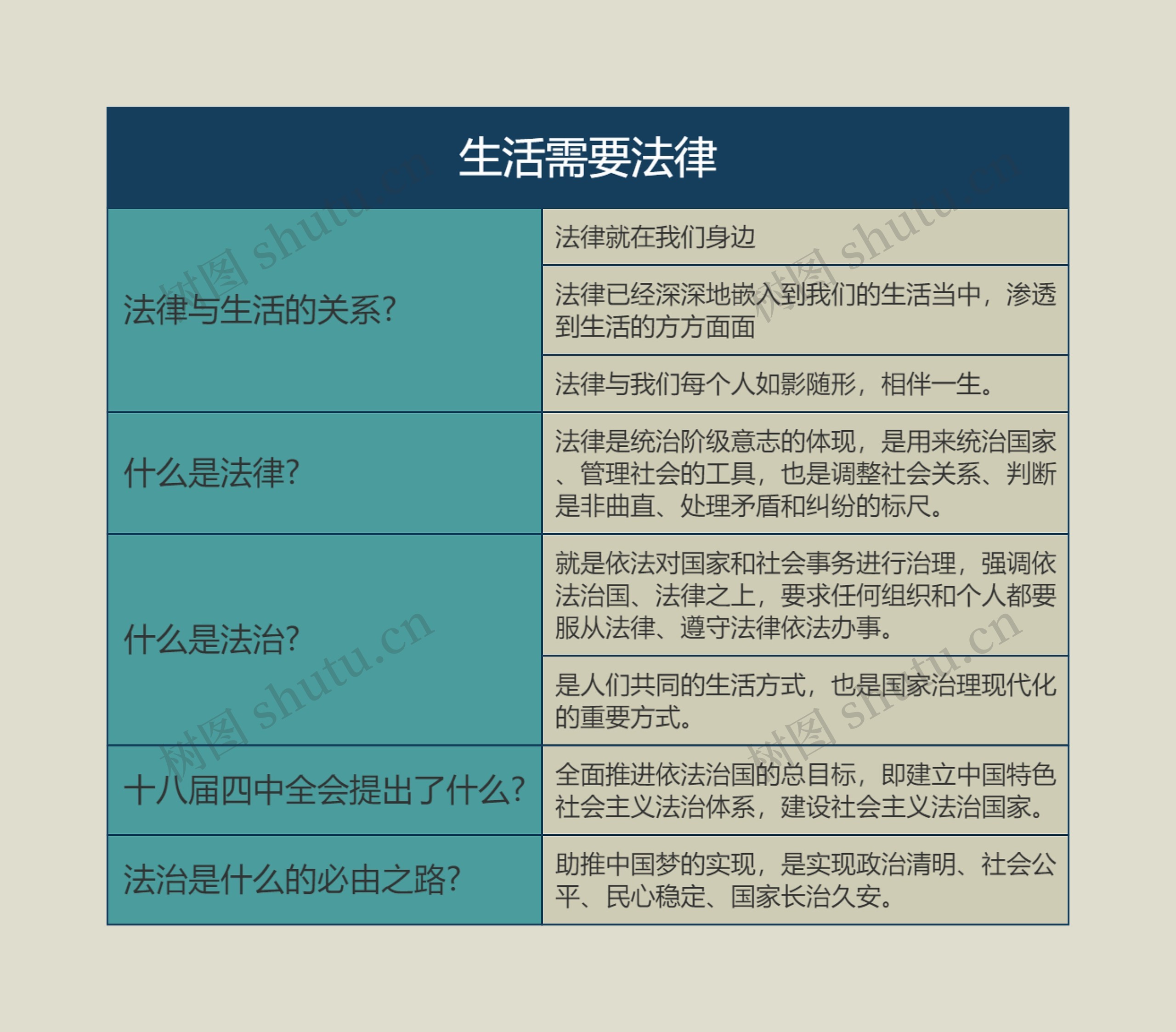 七年级下册政治生活需要法律的思维导图