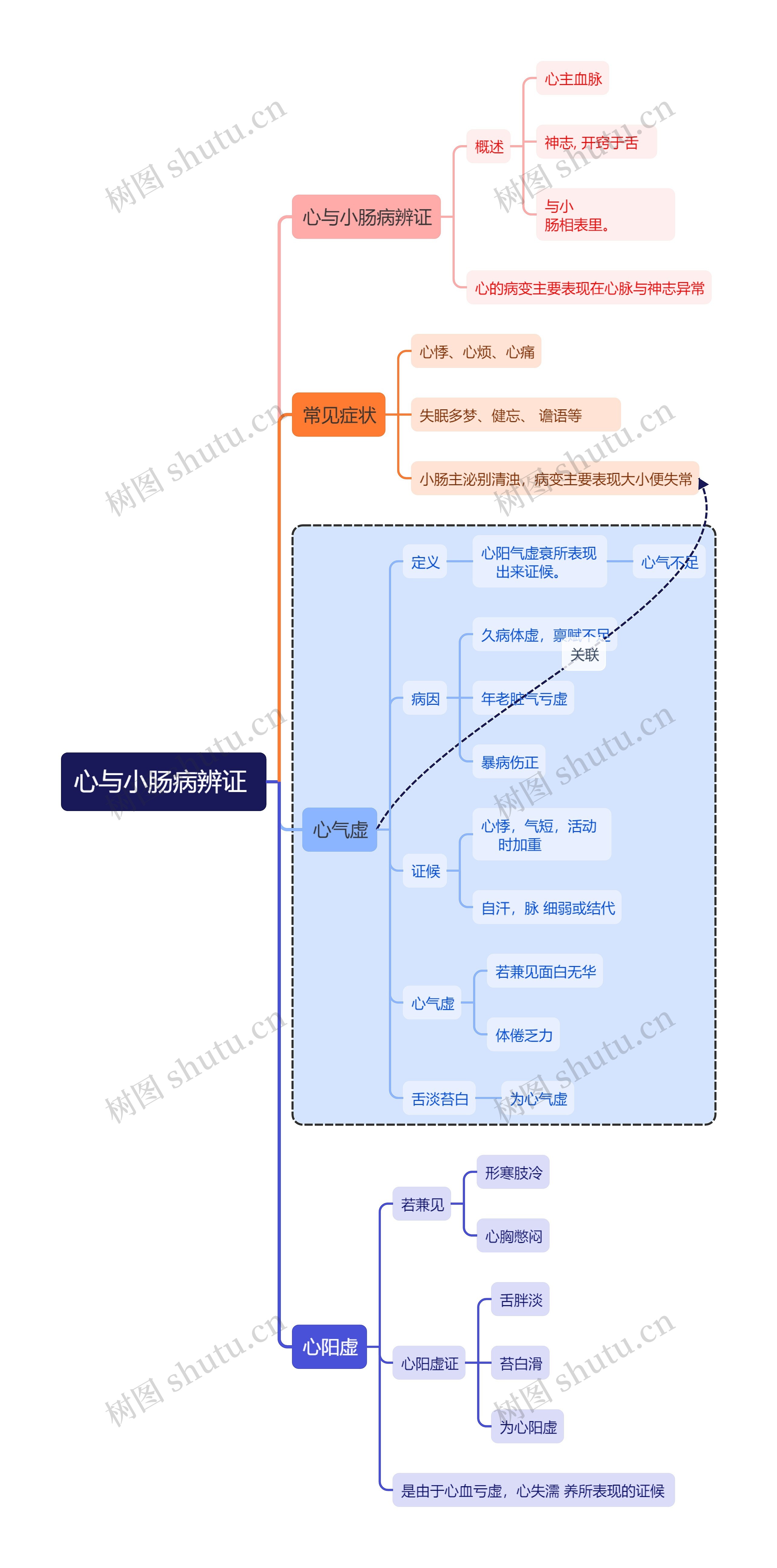 医学知识心与小肠病辨证思维导图