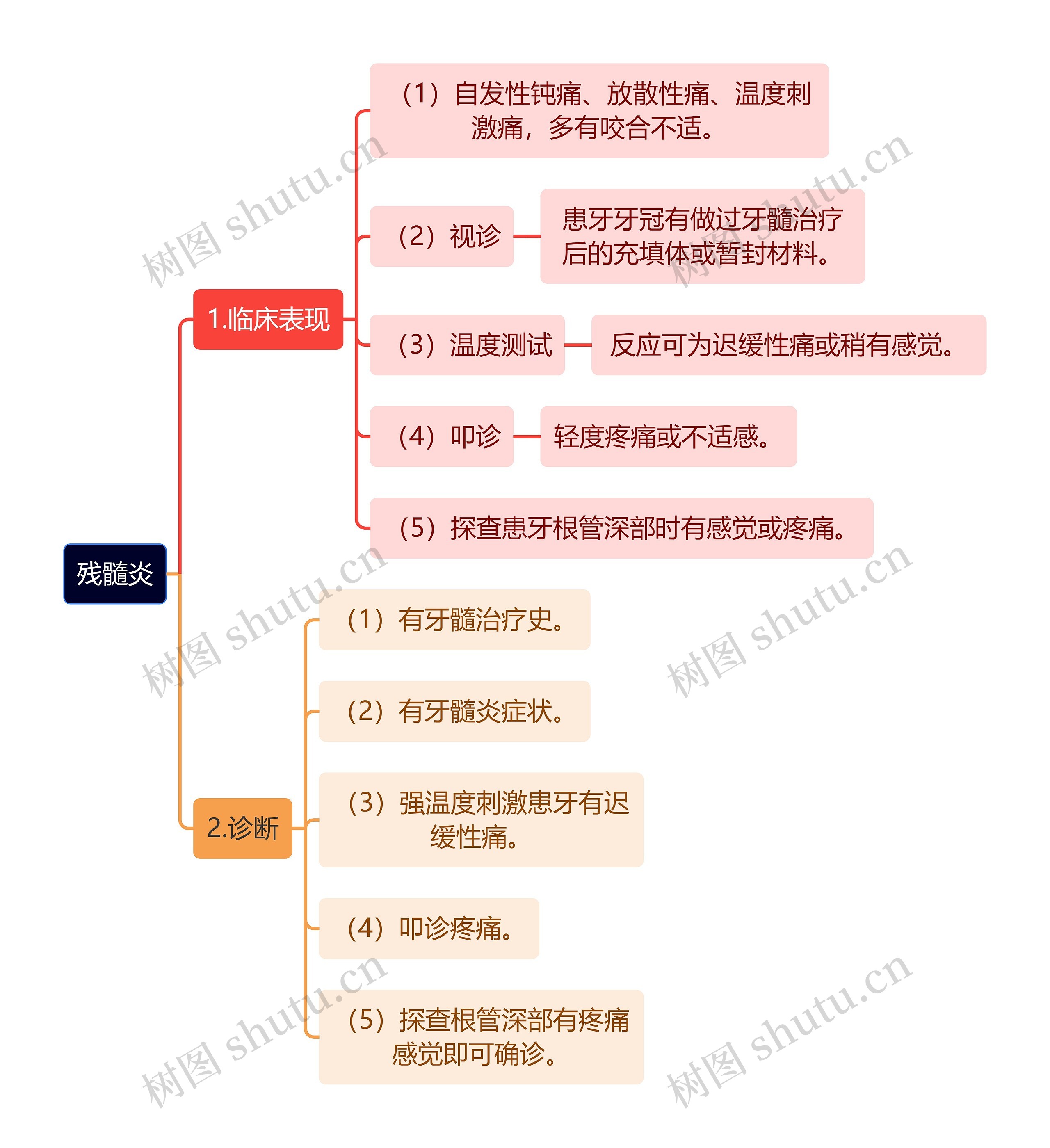 医学知识残髓炎思维导图