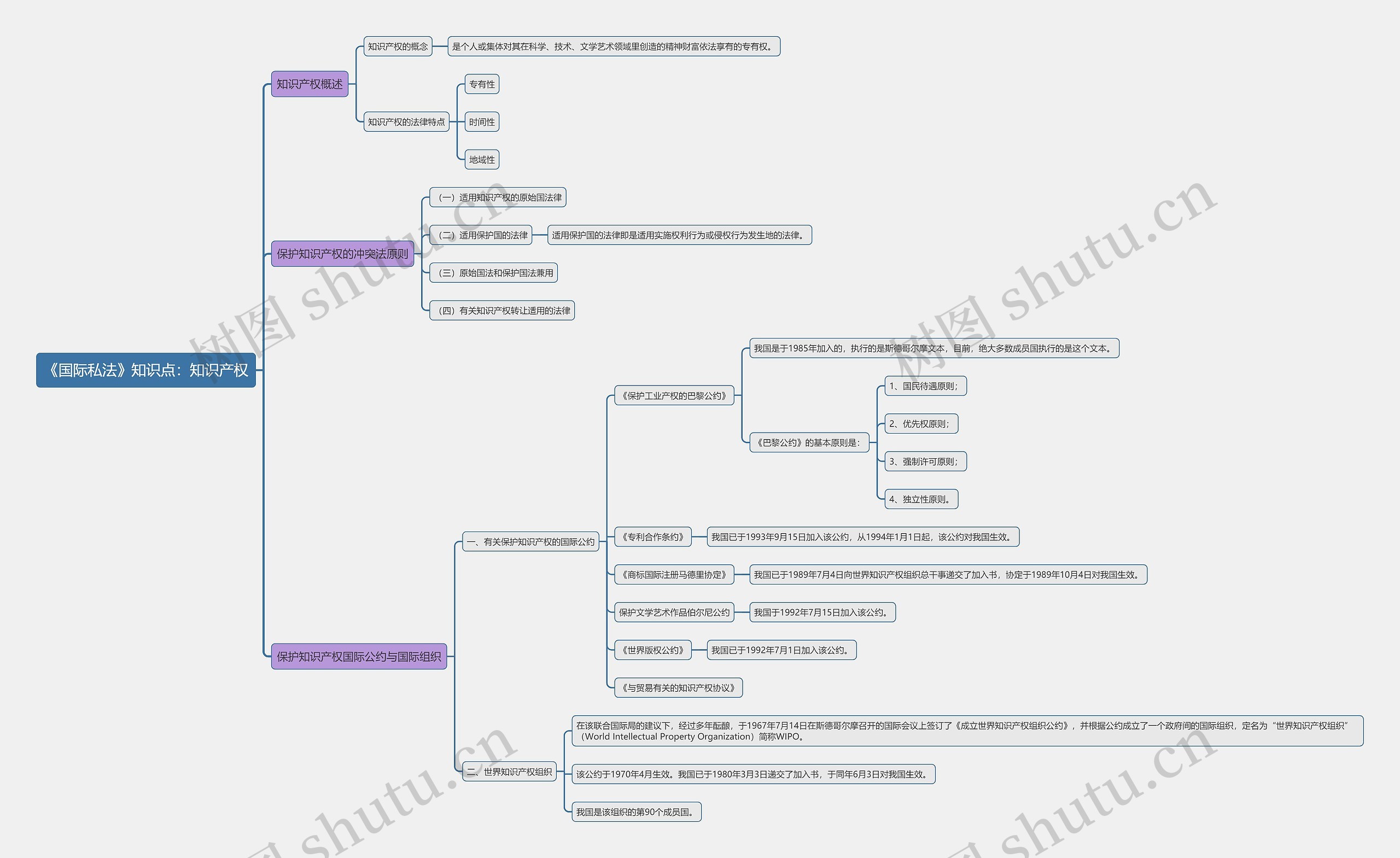 《国际私法》知识点：知识产权思维导图