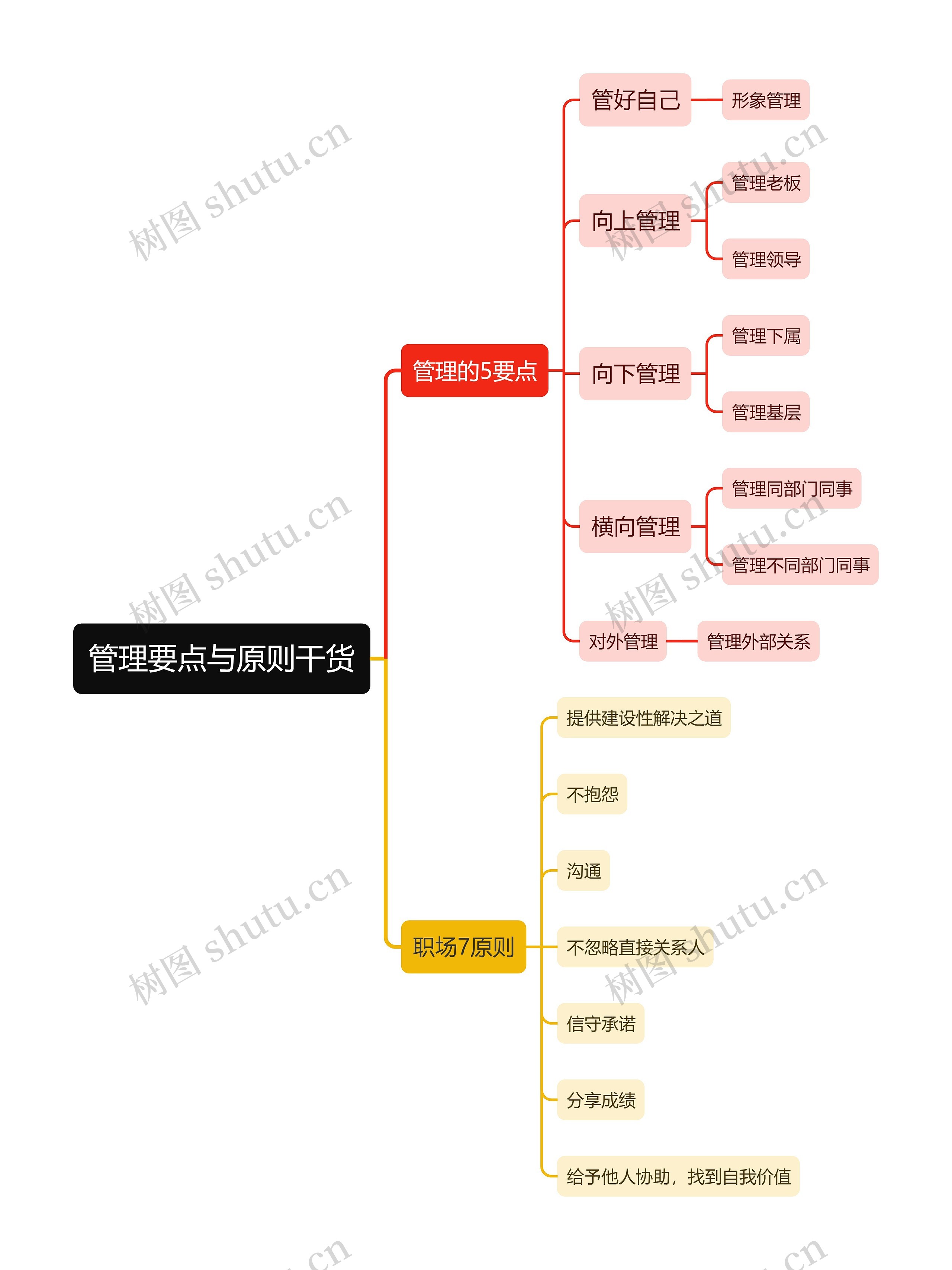 管理要点与原则干货